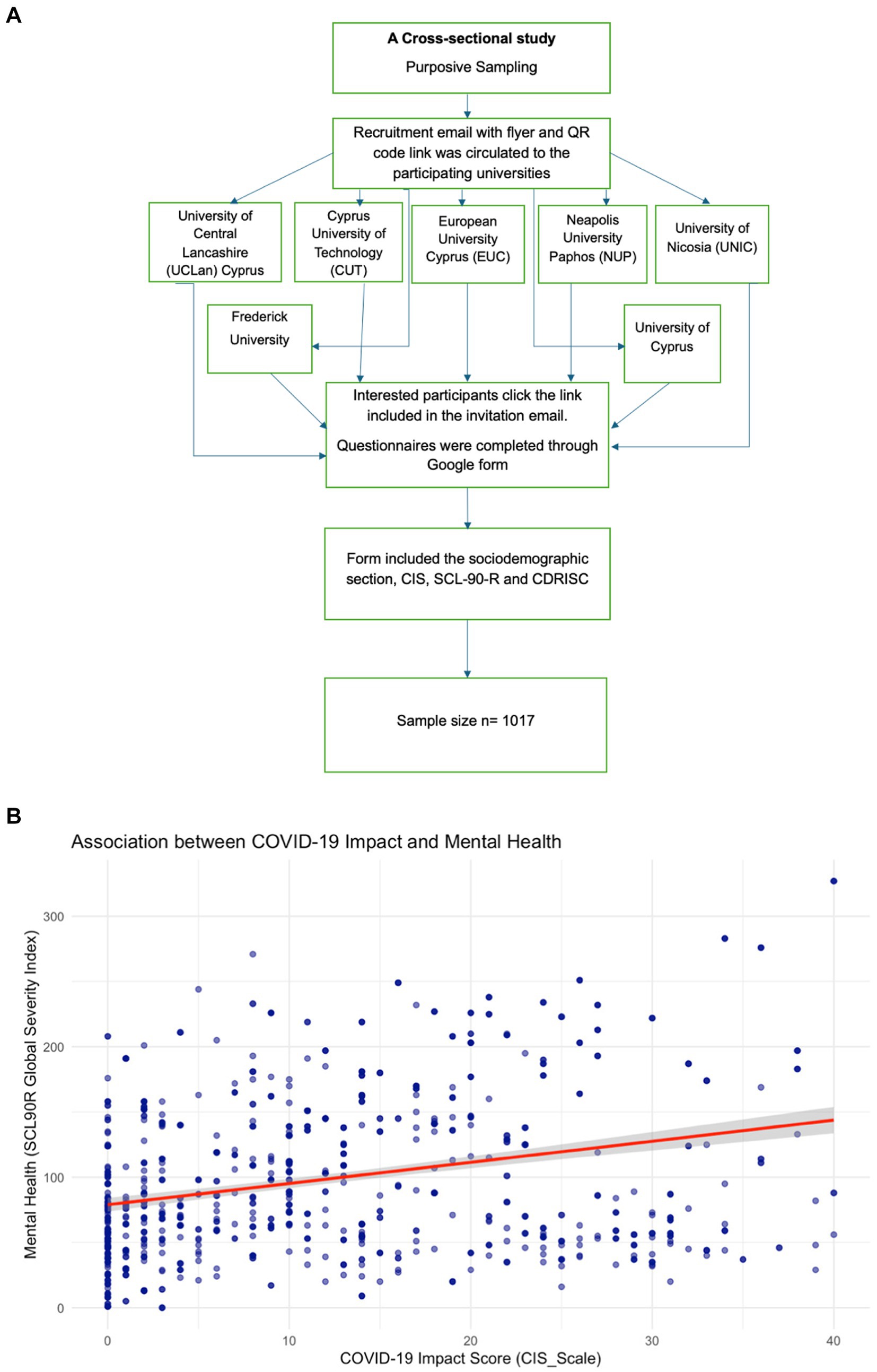 Scatter plot showing the association between COVID-19impact score (CIS_Scale) and mental health (SCL90R Global Severity Index).Data points are scattered with a trend line indicating a positive correlation, with scores ranging from 0 to 40 on the x-axis and 0 to over 300 on the y-axis.