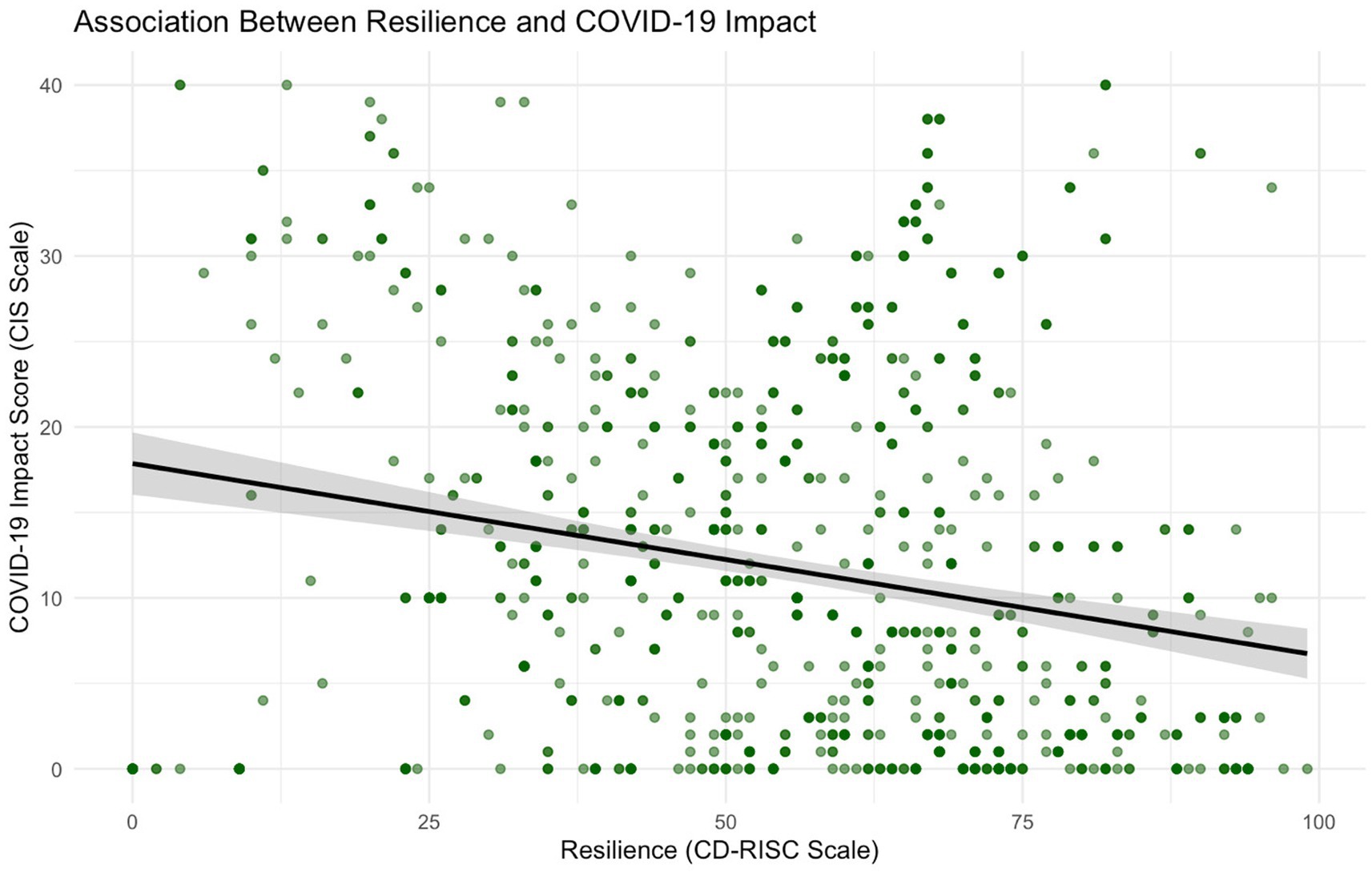 Scatter plot illustrating the association between resilienceand COVID-19 impact. Resilience, on the x-axis, ranges from 0 to 100 on the CD-RISC scale, and COVID-19 impact score, on the y-axis, ranges from 0 to 40 on the CIS scale. Data points show a negative trend, indicated by a black trend line, suggesting higher resilience is associated with lower COVID-19impact. Shadows around the trend line indicate confidence intervals.