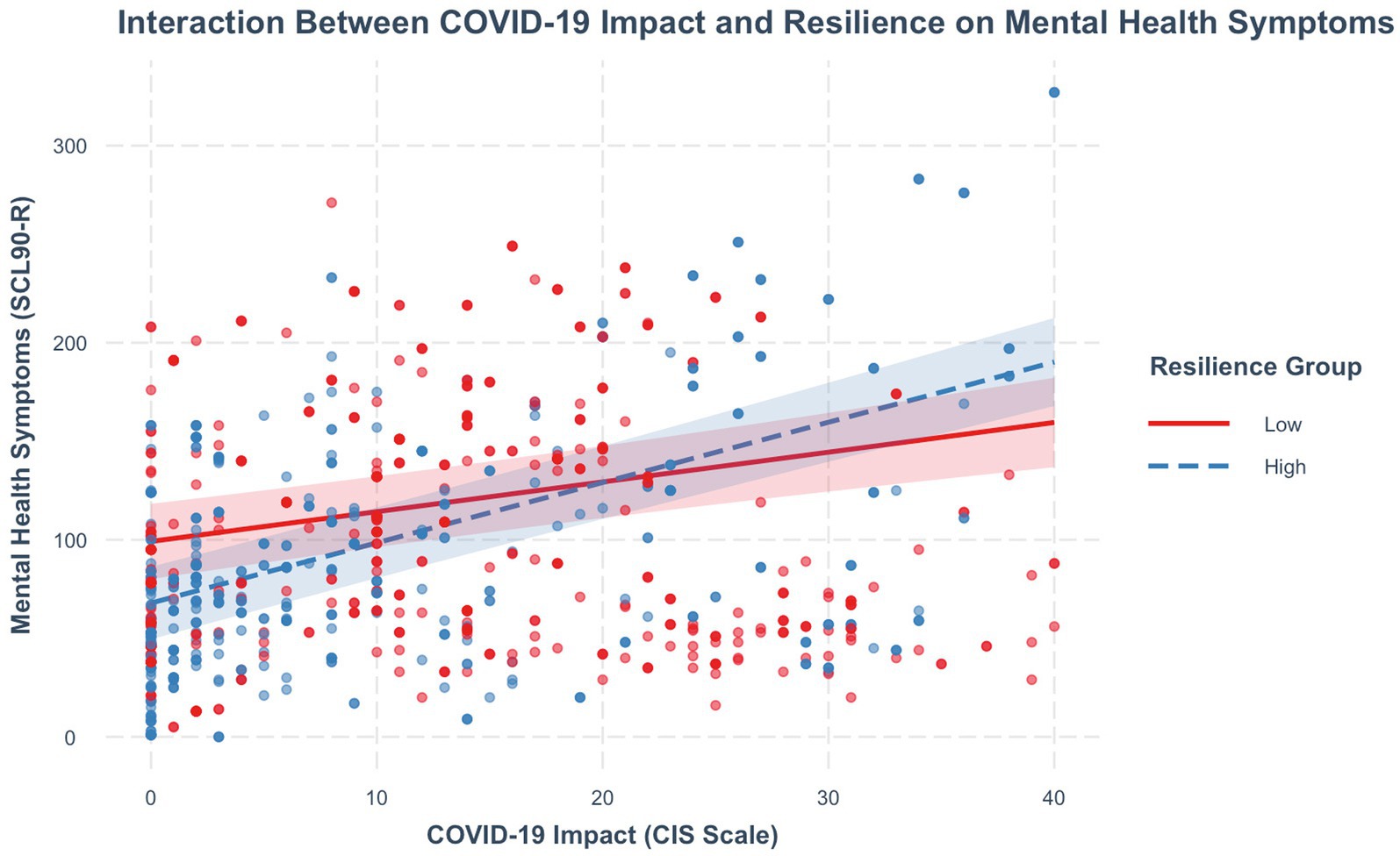 Scatter plot showing interaction between COVID-19 impact and resilience on mental health symptoms. The x-axis representsCOVID-19 impact (CIS Scale) and the y-axis shows mental health symptoms (SCL90-R). Red and blue dots indicate low and high resilience groups, respectively. Trend lines show a positive correlation between COVID-19 impact and mental health symptoms for both groups, with shaded areas representing confidence intervals.