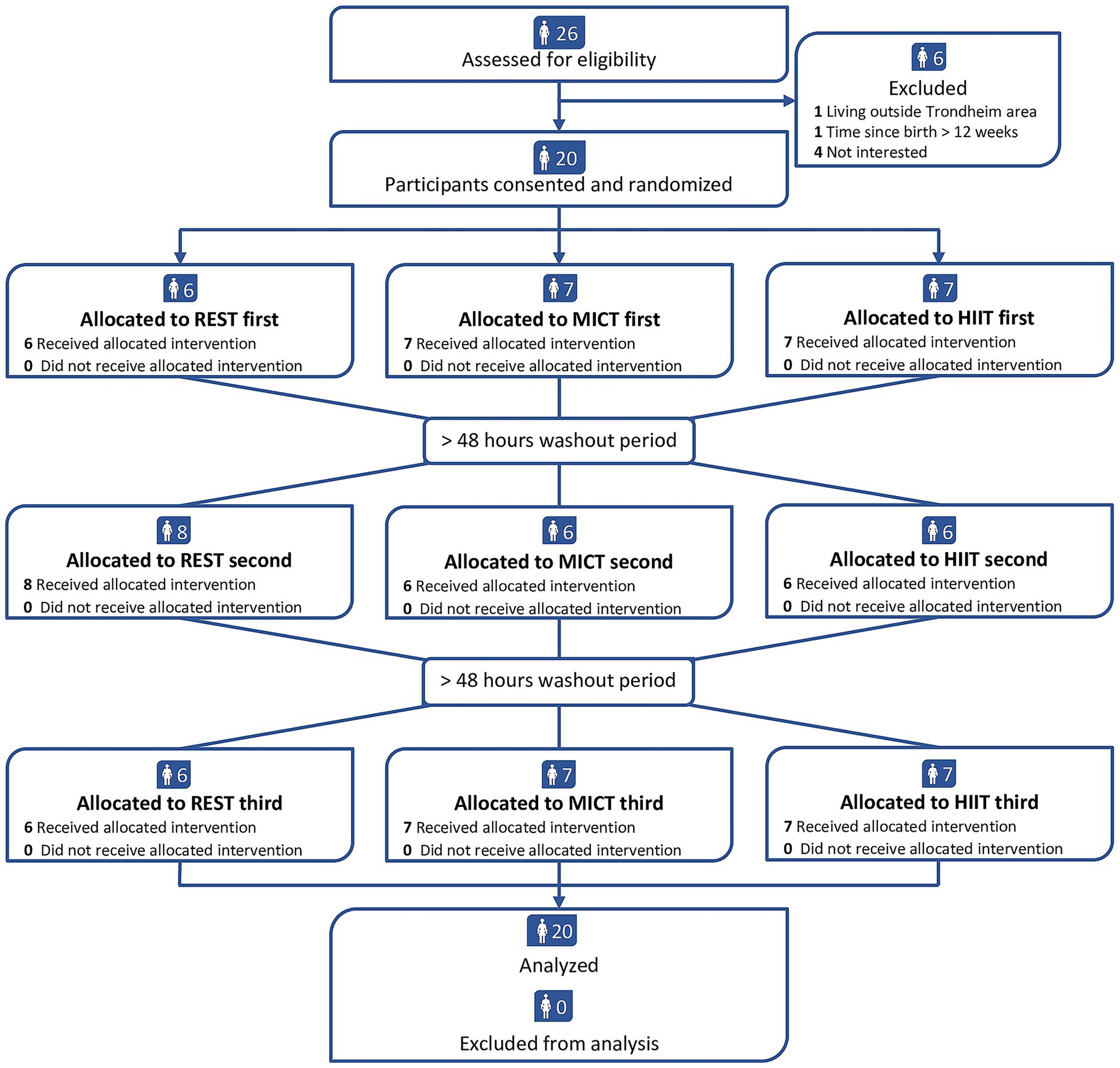 Flowchart depicting the study’s participant allocation process. Twenty-six assessed, six excluded, leaving twenty randomized. All participants performed all conditions: REST, MICT and HIIT in random order and with washout periods over forty-eight hours. Twenty analyzed; none excluded from analysis.
