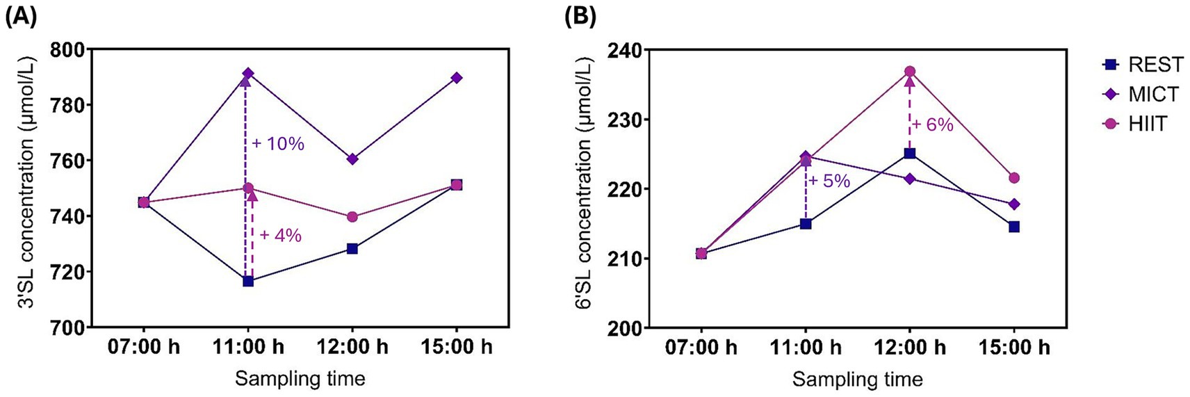 Two line graphs show changes in concentrations over time for REST, MICT, and HIIT. Graph (A) displays 3’SL concentration peaking at 11:00 with MICT (+10%) and HIIT (+4%). Graph (B) illustrates 6’SL concentration also peaking at 11:00 with MICT (+5%) and at 12:00 with HIIT (+6%). Both graphs depict changes in concentrations from 07:00 to 15:00.