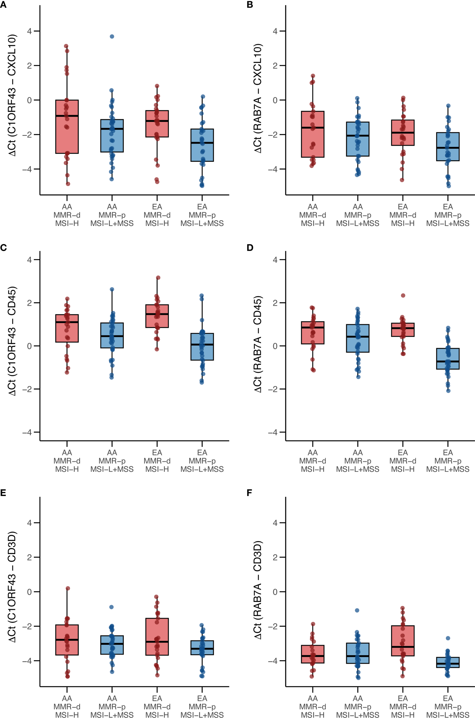 Box plots A-F display ΔCt values for gene comparisons across different groups. Panels A, C, and E show C1ORF43 data with CXCL10, CD45, and CD3D respectively, while panels B, D, and F show RAB7A data with the same genes. The groups compared are AA MMR-d MSI-H, AA MMR-p MSI-L+MSS, EA MMR-d MSI-H, and EA MMR-p MSI-L+MSS, with red indicating AA and blue indicating EA.