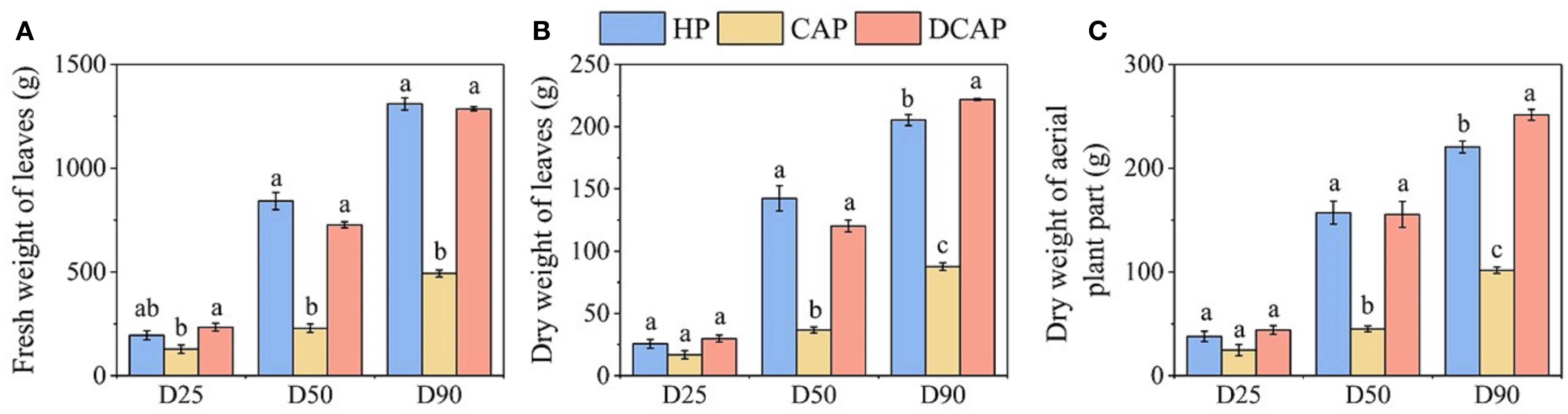 Three bar charts labeled A, B, and C. Chart A shows fresh weight of leaves in grams at three stages: D25, D50, D90, with colors representing HP, CAP, and DCAP. DCAP shows the highest weight at D90. Chart B shows dry weight of leaves, also at D25, D50, D90, with DCAP having the highest value at D90. Chart C displays dry weight of aerial plant parts, with DCAP again having the highest weight at D90. Error bars indicate variability.