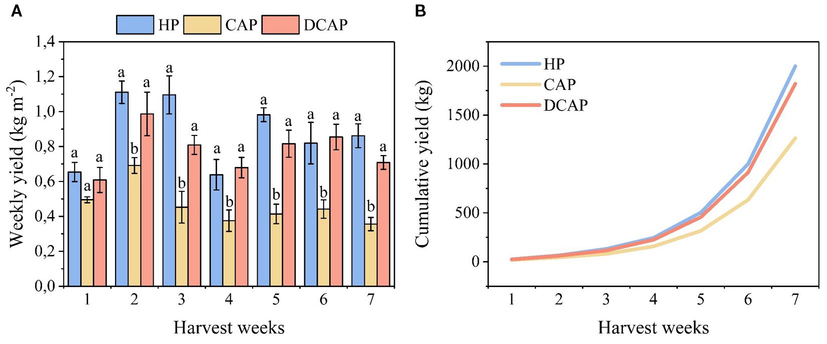 Chart A shows weekly yield in kilograms per square meter over seven harvest weeks for HP, CAP, and DCAP treatments, with HP generally having the highest yield. Chart B illustrates cumulative yield in kilograms over the same period, indicating similar trends with HP leading, followed by DCAP and CAP.