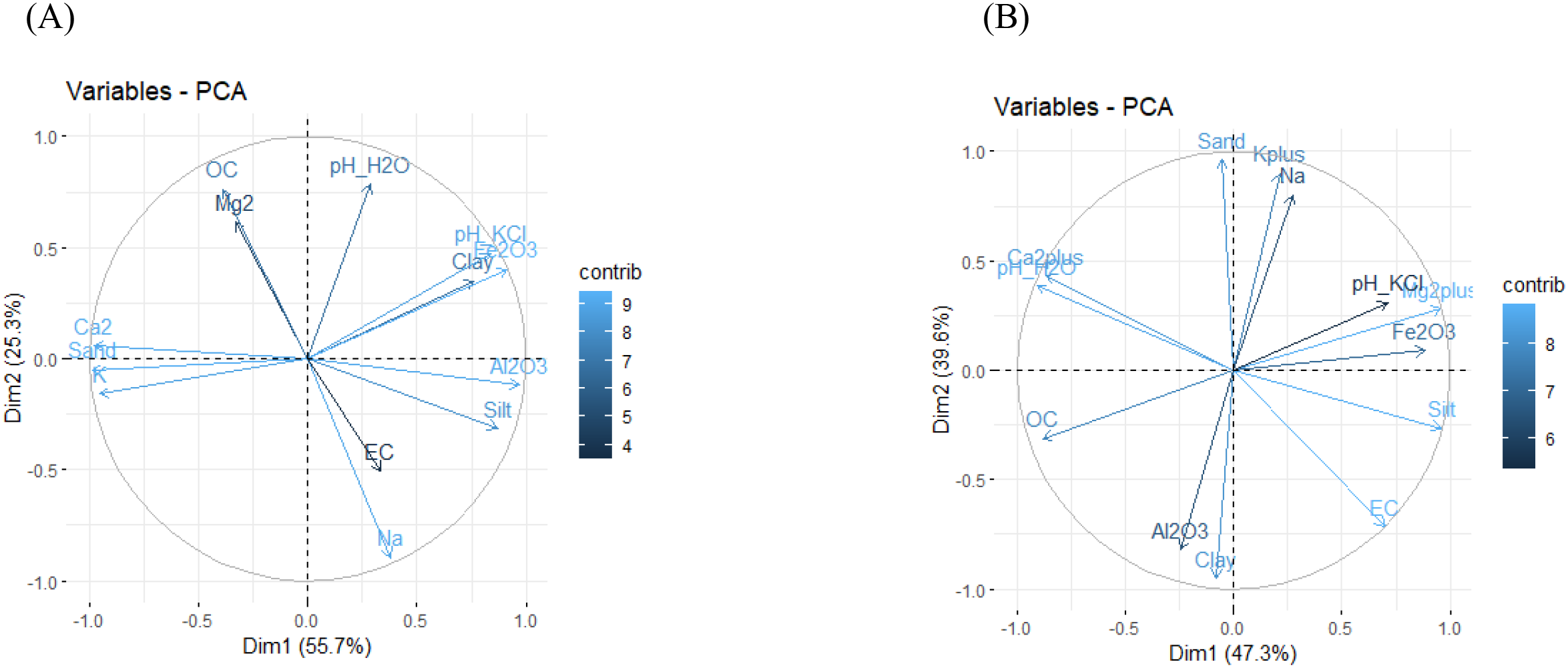 Two principal component analysis (PCA) biplots are shown. Panel A displays variables contributing to dimensions one and two, with contributions ranging from four to nine. Key variables include pH_H2O, clay, and Al2O3. Panel B also shows variable contributions to dimensions one and two, with a scale of six to nine. Key variables include pH_KCl, Fe2O3, and clay. Arrows indicate direction and magnitude of contributions, with different shades of blue denoting contribution levels.