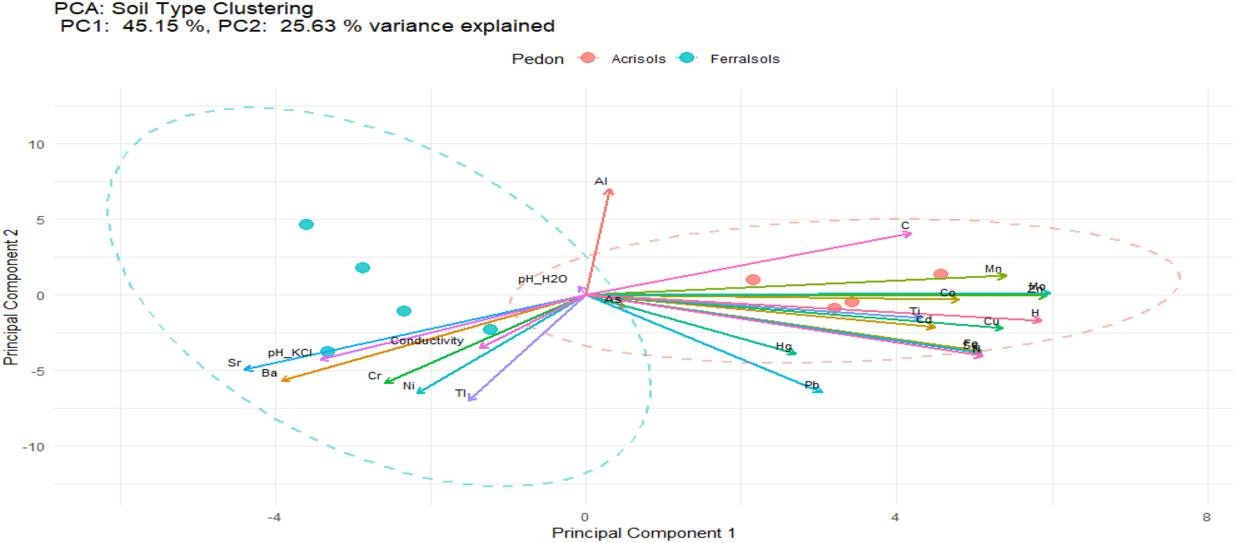 A principal component analysis (PCA) biplot shows soil type clustering. The plot indicates two principal components, PC1 explaining 45.15% and PC2 explaining 25.63% of the variance. It includes vectors for variables like pH, conductivity, and metal concentrations, with colored points representing soil types: Pedon (light blue), Acrisols (red), and Ferralsols (light green). The plot also includes ellipses showing the data distribution for each soil type.