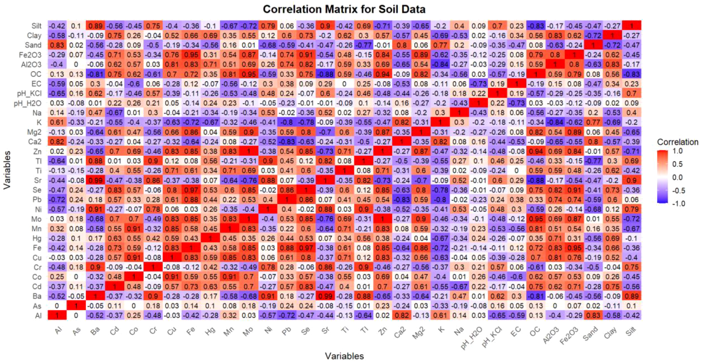 Correlation matrix for soil data displaying relationships between various variables, such as Silt, Clay, Sand, and different chemical components. The matrix is color-coded from blue (negative correlation) to red (positive correlation), with a legend on the right.