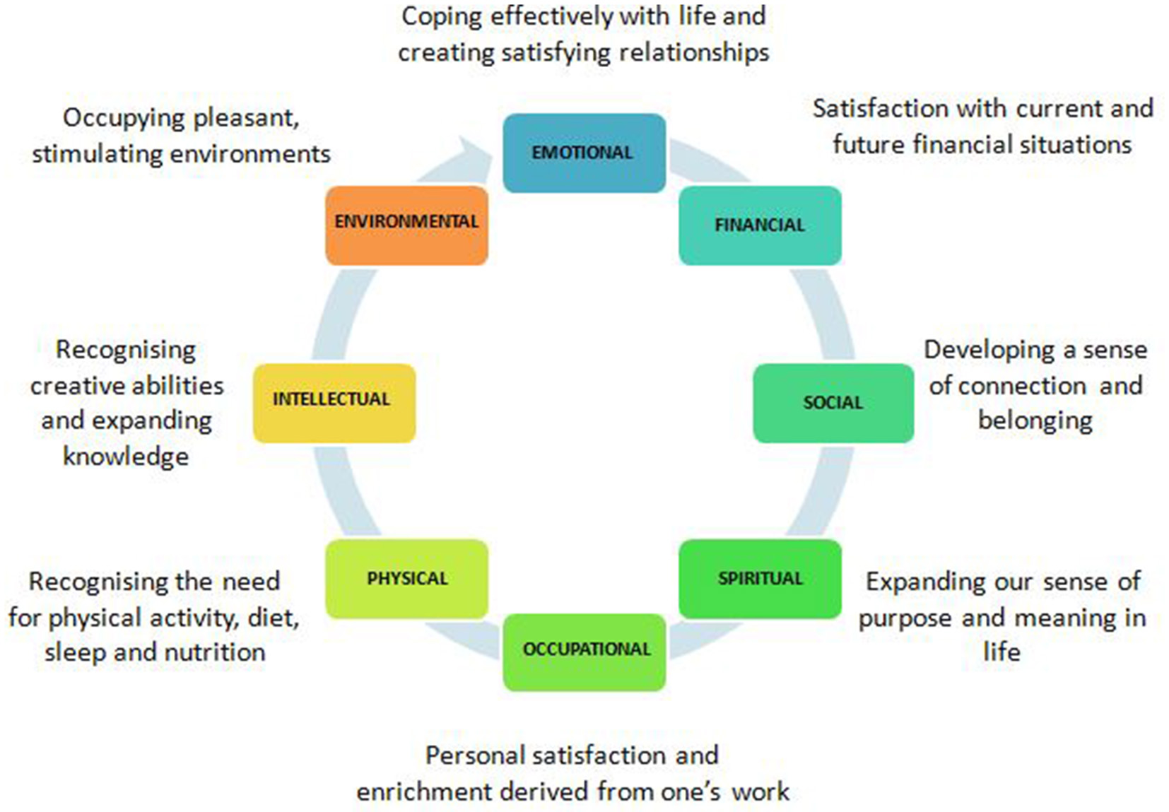 Circular diagram illustrating eight dimensions of wellness with labels and descriptions: Emotional, Financial, Social, Spiritual, Occupational, Physical, Intellectual, and Environmental. Each dimension includes a brief description of its focus, such as coping with life for Emotional and expanding knowledge for Intellectual.