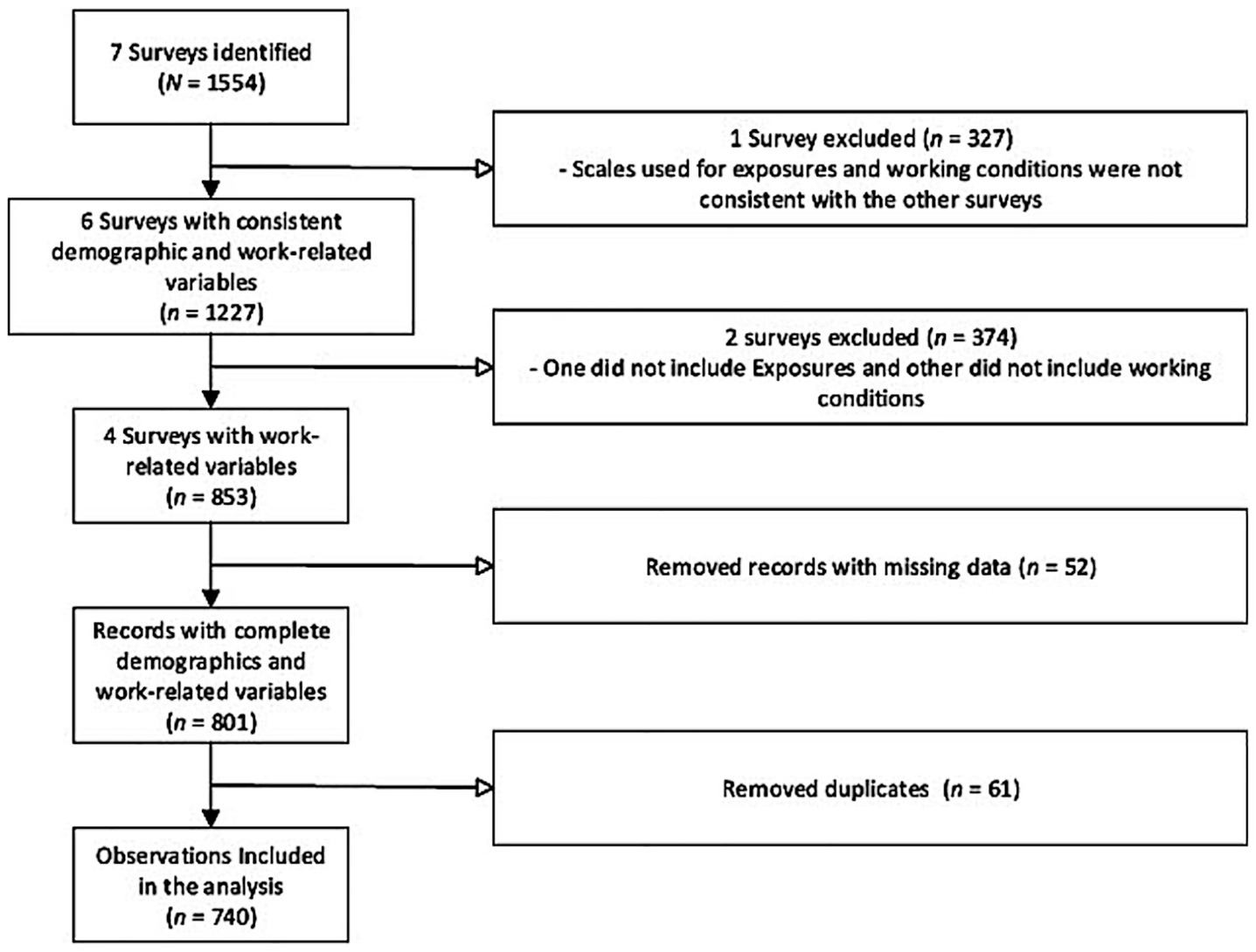 Flowchart illustrating the process of survey data selection. It begins with 7 surveys (N = 1554), narrowing down to 6 surveys meeting demographic and work-related criteria (n = 1227) after excluding 1 survey (n = 327). Further exclusions reduce it to 4 surveys with work-related variables (n = 853) by removing 2 surveys (n = 374) due to missing exposures or working conditions. Records with complete data (n = 801) are derived by excluding records with missing data (n = 52). Finally, observations used in the analysis totaled 740, following removal of duplicates (n = 61).