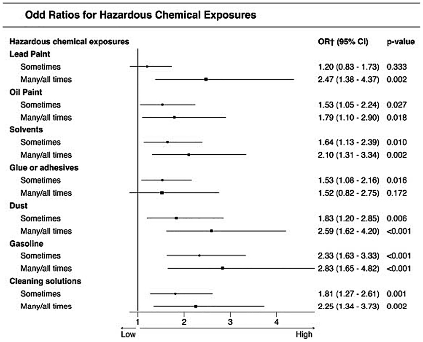 Forest plot showing univariate odds ratios for hazardous chemical exposures, including lead paint, oil paint, solvents, glue or adhesives, dust, gasoline, and cleaning solutions, using the integrated dataset. Each chemical was assessed by exposure frequency as