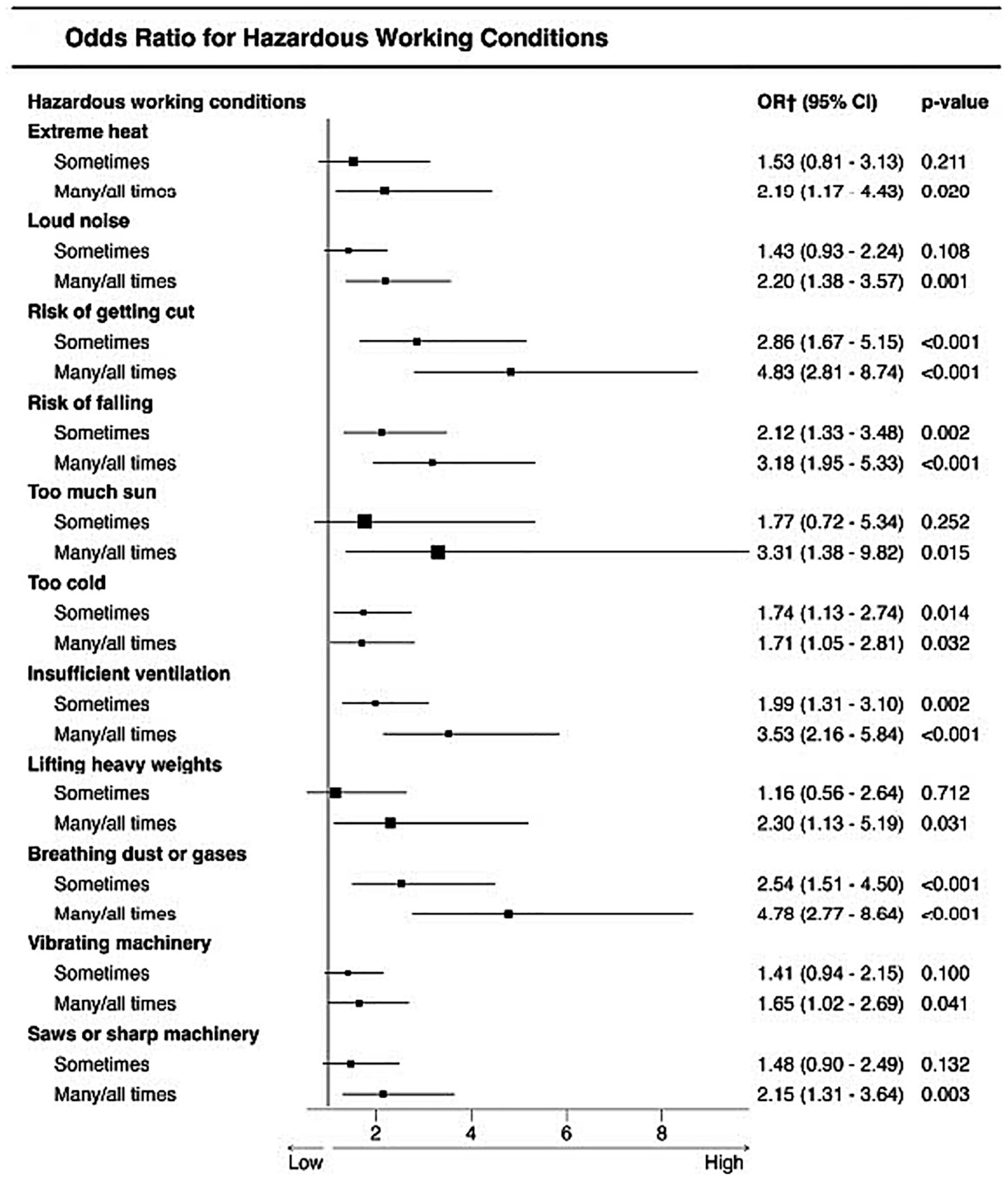 Forest plot showing univariate odds ratios for unsafe working conditions, including extreme heat, loud noise, risk of cuts or falling, insufficient ventilation, and more, using the integrated dataset. Each working condition was assessed by exposure frequency as