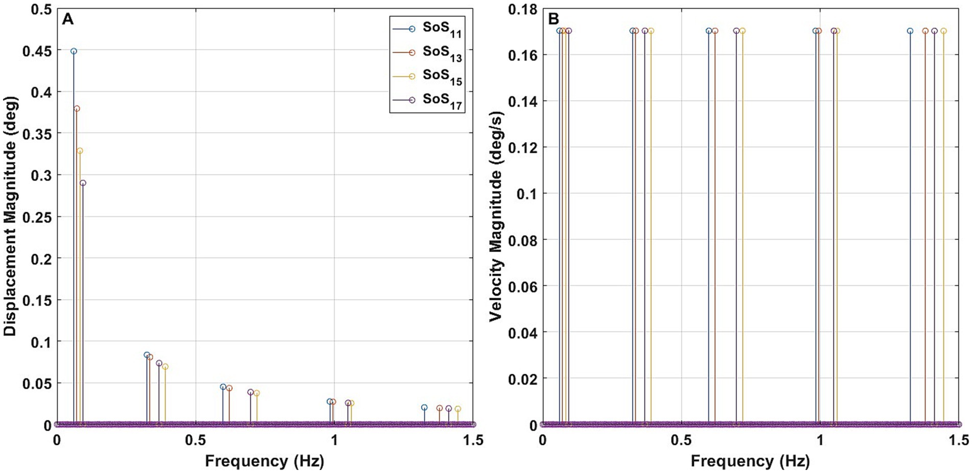 Two graphs labeled A and B display data on frequency. Graph A shows displacement magnitude in degrees versus frequency in Hertz, with peaks around 0.45 degrees at low frequencies. Graph B illustrates velocity magnitude in degrees per second, with uniform peaks at approximately 0.16 degrees per second across multiple frequencies. Both graphs feature four data series represented by different colored lines: blue, red, yellow, and purple.