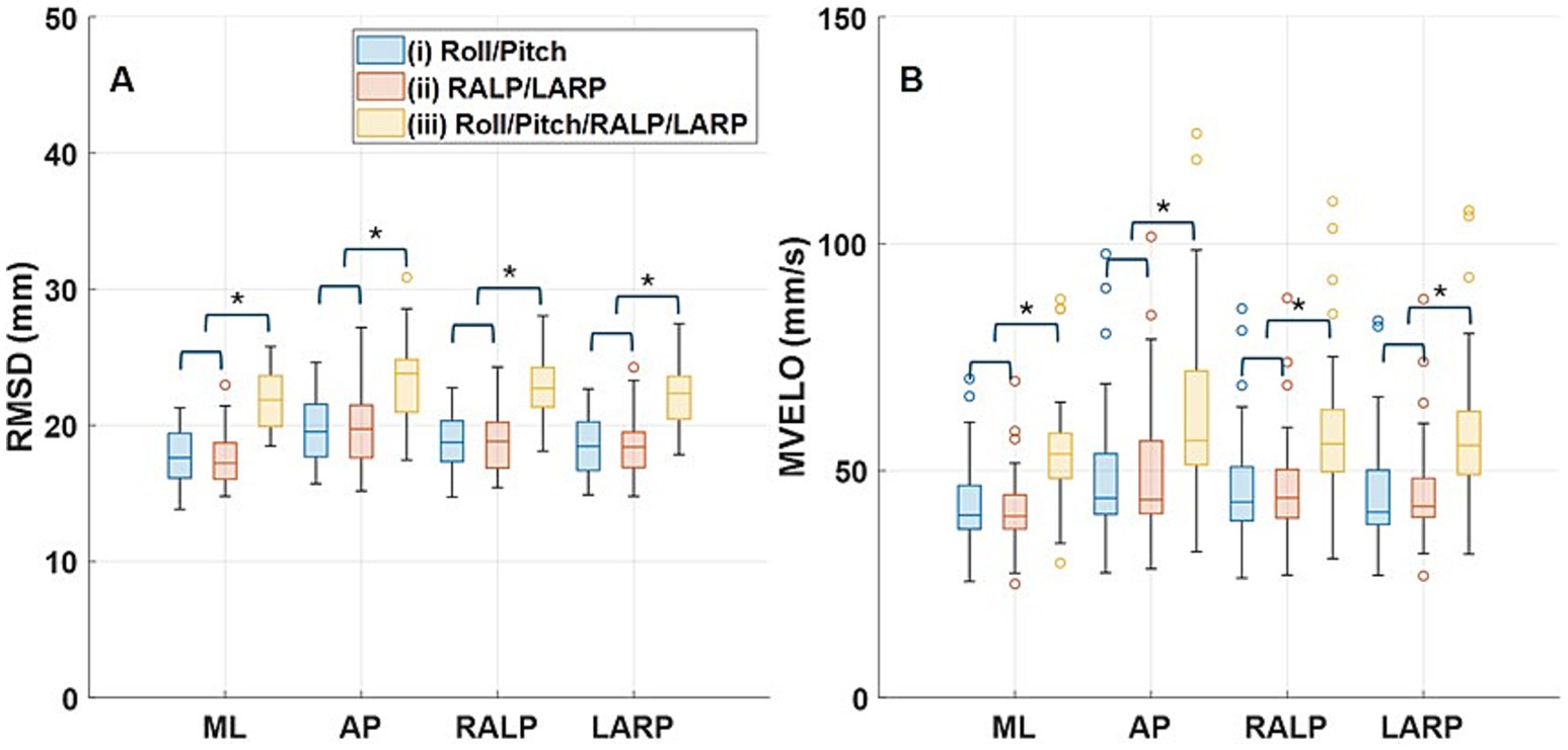 Box plots comparing RMSD (millimeters) in section A and MVELO (millimeters per second) in section B across different conditions Roll/Pitch (blue), RALP/LARP (red), and Roll/Pitch/RALP/LARP (yellow). Each condition displays four directions: ML, AP, RALP, and LARP. Asterisks indicate significant differences.
