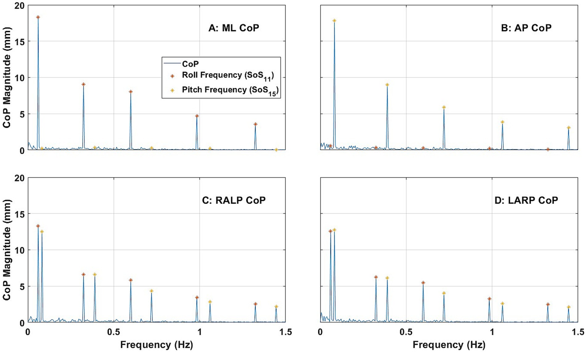 Four graphs A, B, C, and D show CoP magnitude versus frequency in hertz. Graph A: ML CoP, B: AP CoP, C: RALP CoP, D: LARP CoP. Peaks marked with red and yellow symbols for roll and pitch frequencies, respectively, are shown in each graph.