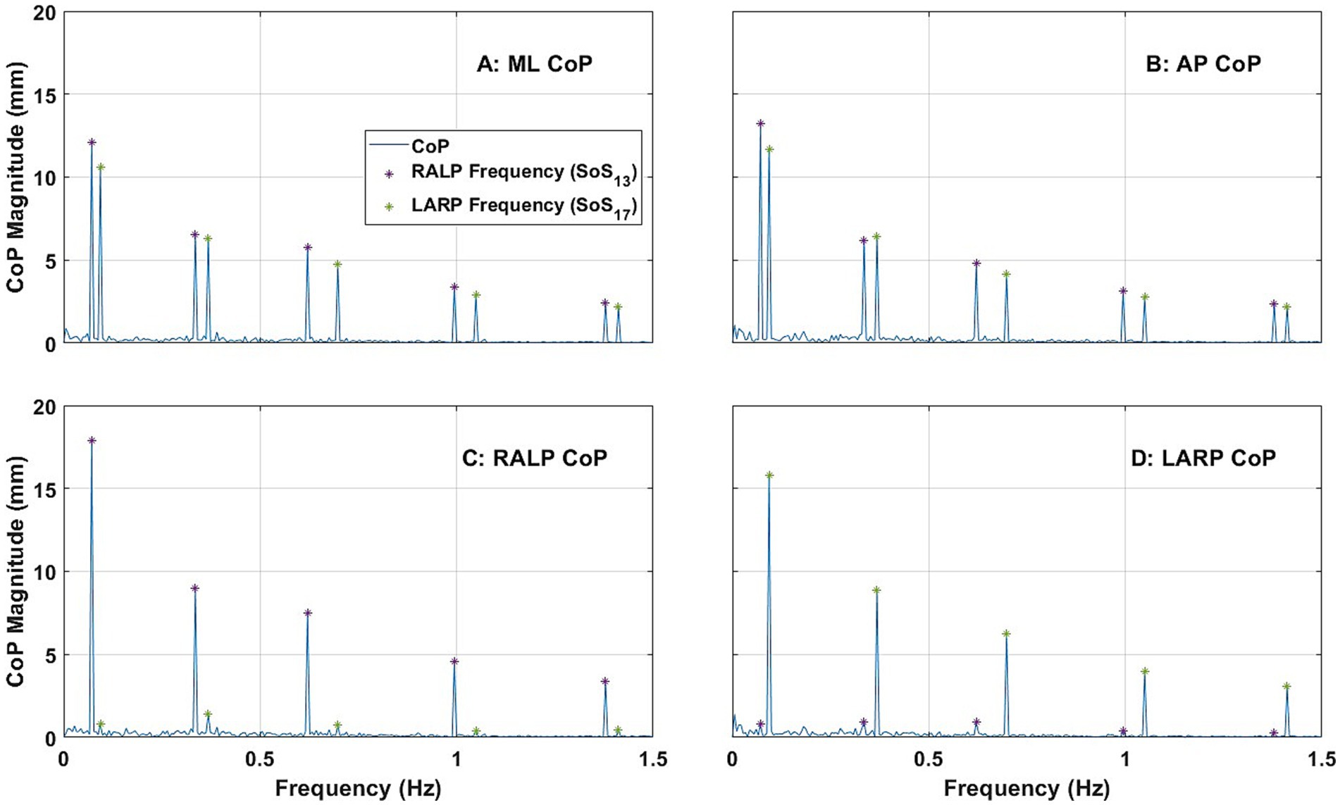 Four graphs show the center of pressure (CoP) magnitude versus frequency in hertz. Graphs A and B display ML and AP CoP respectively, while graphs C and D show RALP and LARP CoP. All graphs have peaks marked with RALP and LARP frequencies, indicated by purple and green asterisks. Horizontal and vertical axes range from 0 to 1.5 Hz and 0 to 20 mm, respectively.