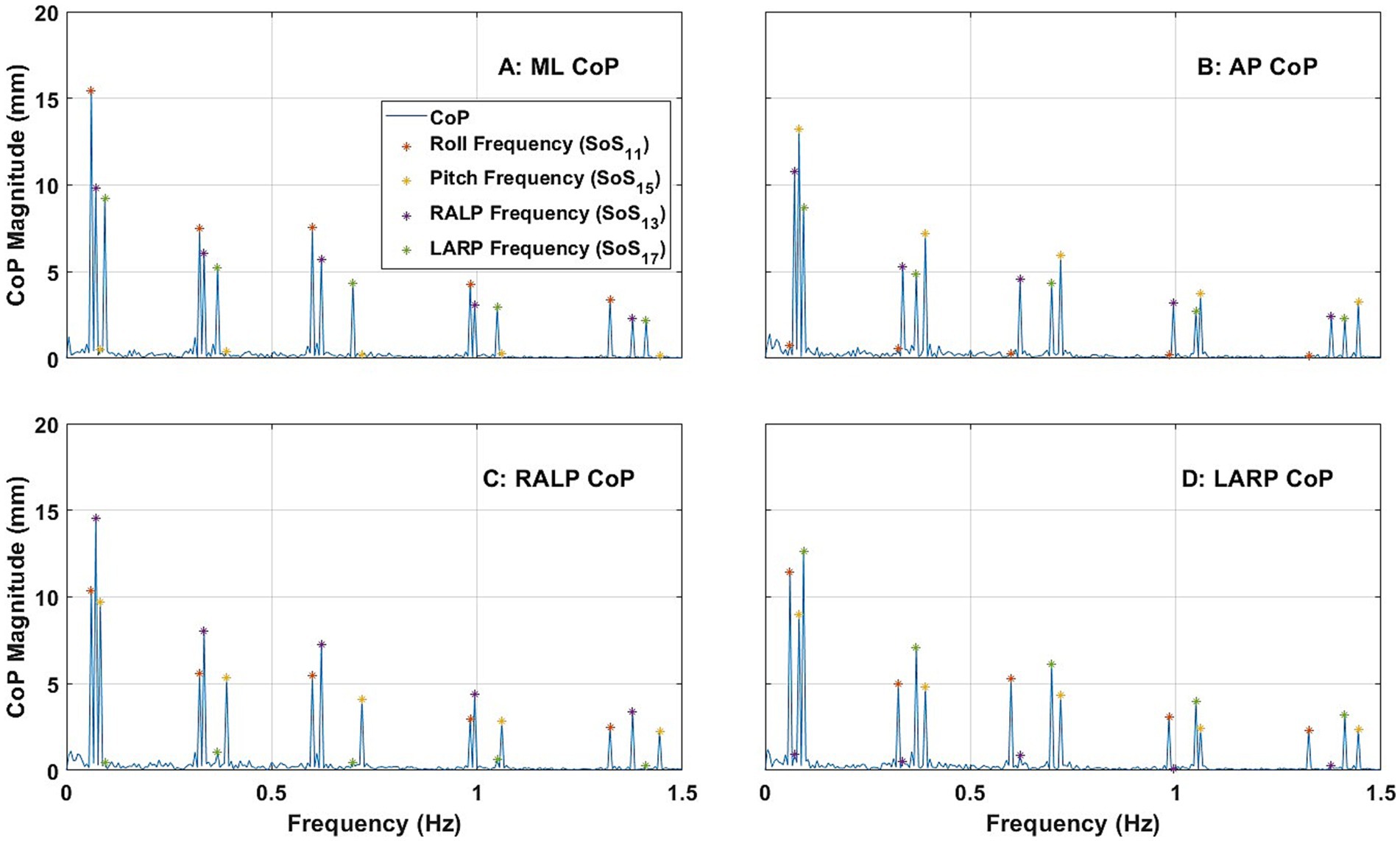 Graphs show Center of Pressure (CoP) magnitude versus frequency, divided into four quadrants: A: ML CoP, B: AP CoP, C: RALP CoP, and D: LARP CoP. Each graph marks frequencies: Roll, Pitch, RALP, and LARP, indicating peaks at various frequencies.
