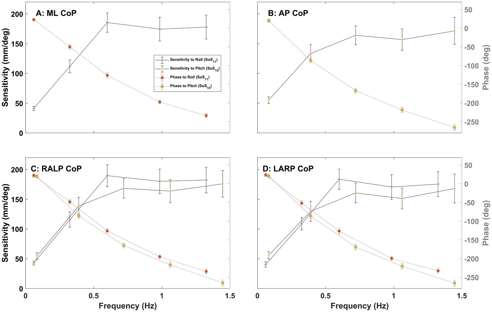 Four graphs showing the relationship between frequency (Hz) and sensitivity (mm/deg) or phase (degrees) for different CoP components: ML, AP, RALP, and LARP. Each graph plots sensitivity to roll and pitch, and their corresponding phases, with frequency ranging from 0 to 1.5 Hz. Error bars represent 95% confidence intervals.