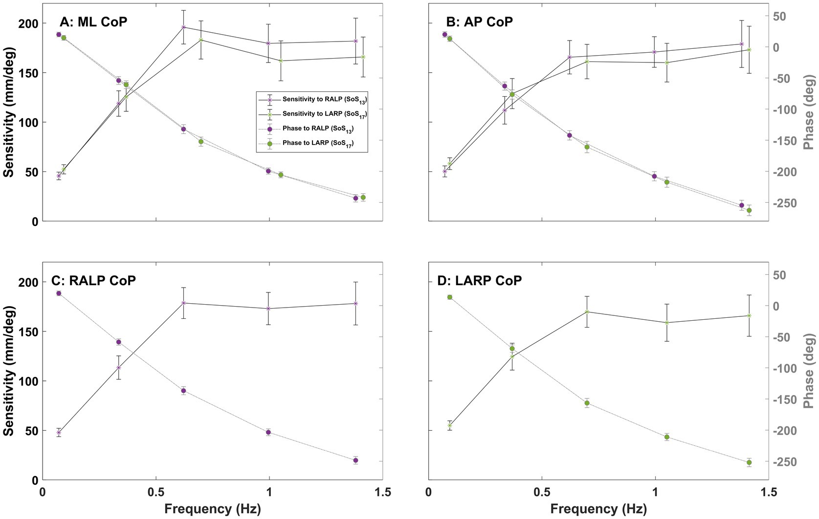 Four line graphs showing sensitivity and phase across different frequencies for ML CoP, AP CoP, RALP CoP, and LARP CoP. The x-axis represents frequency in Hertz, and the y-axes represent sensitivity in millimeters per degree and phase in degrees. Each graph features data points with error bars and distinct lines for sensitivity and phase to RALP and LARP, marked by different colors and line styles.