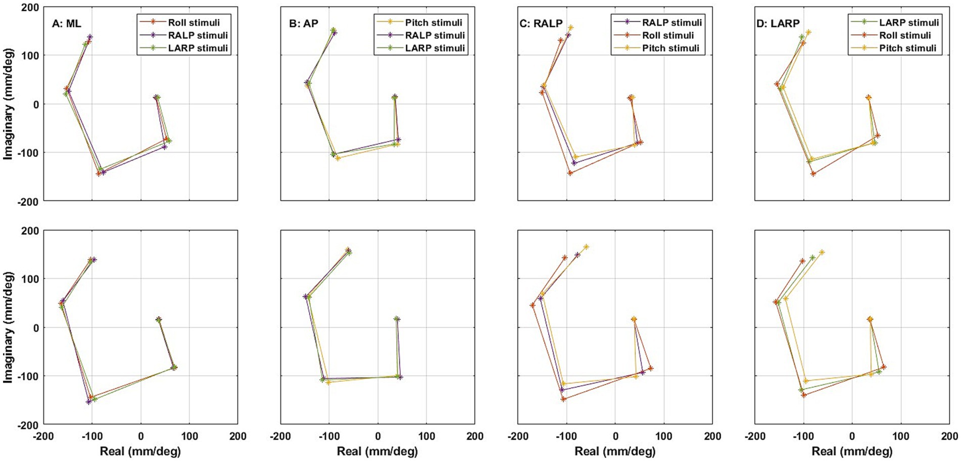 Eight line graphs depicting responses to different stimuli are shown. Each column represents a different stimulus type: ML, AP, RALP, and LARP. Rows compare simultaneous stimuli (i.e., Condition (iii)) and separated stimuli (i.e., Condition (i) and (ii)), including Roll, Pitch, RALP, and LARP, indicated by colored lines. The x-axis represents “Real” (mm/deg) and the y-axis represents “Imaginary” (mm/deg), ranging from -200 to 200. Each chart illustrates similar patterns with slight variations across stimuli types.
