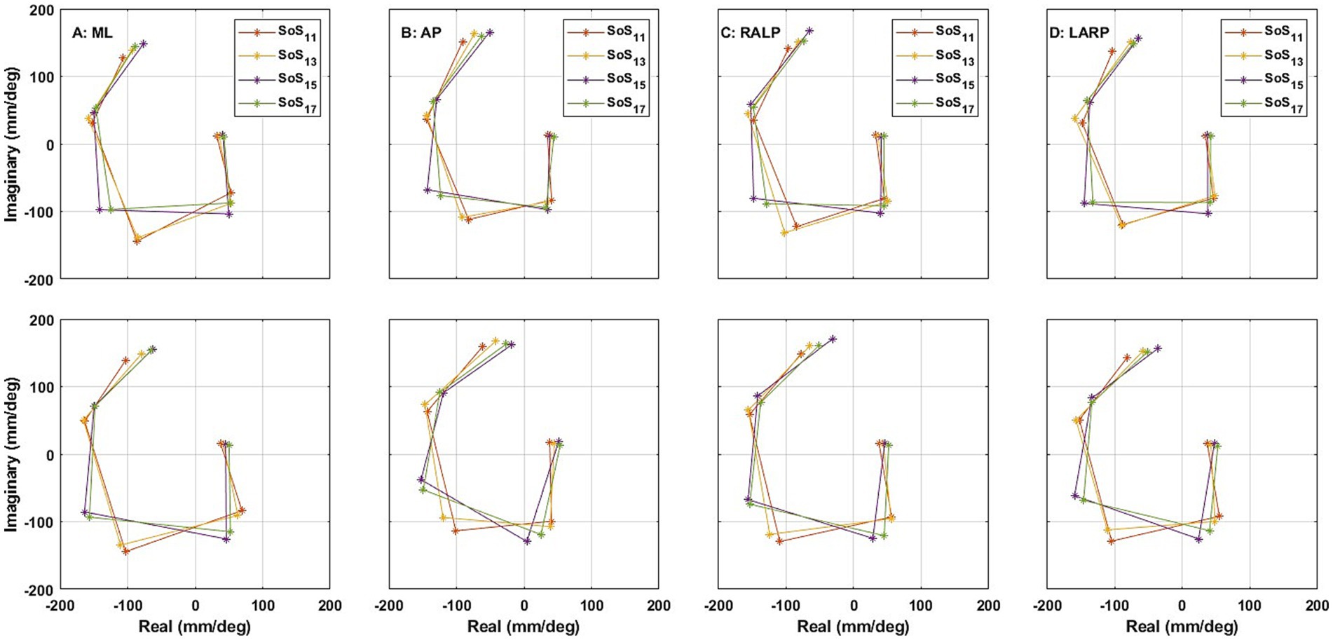 Eight plots displaying imaginary versus real data in millimeters per degree for different components: ML, AP, RALP, and LARP. Each plot has multiple colored lines representing different conditions (SoS_11, SoS_13, SoS_15, SoS_17) with similar trends. Each subplot includes a legend for reference.