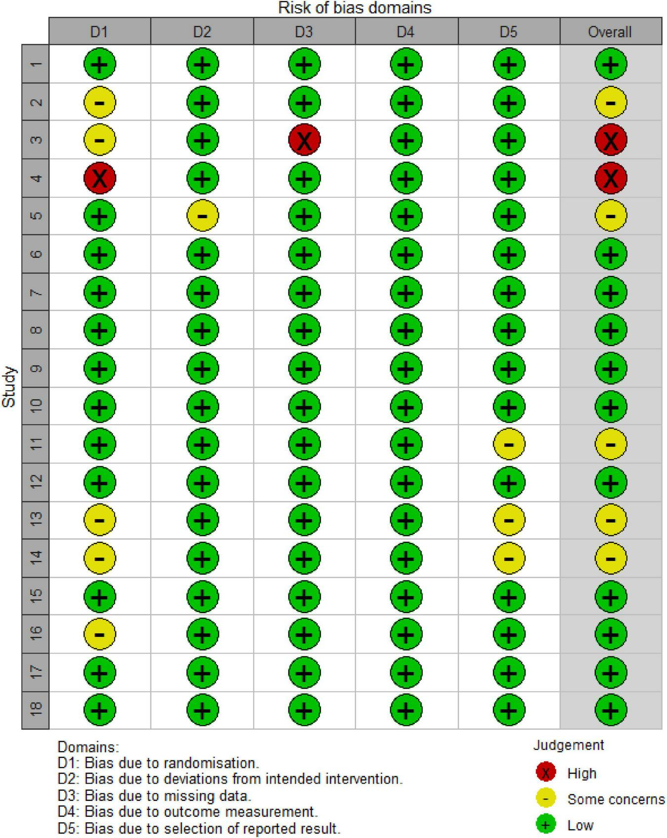 Table showing risk of bias domains across 18 studies. Domains include randomisation, deviations, missing data, outcome measurement, and selection. Judgement is indicated by colored symbols: green plus for low risk, yellow circle for some concerns, and red cross for high risk. Most studies are low risk across all domains, with some concerns or high risk in specific studies.