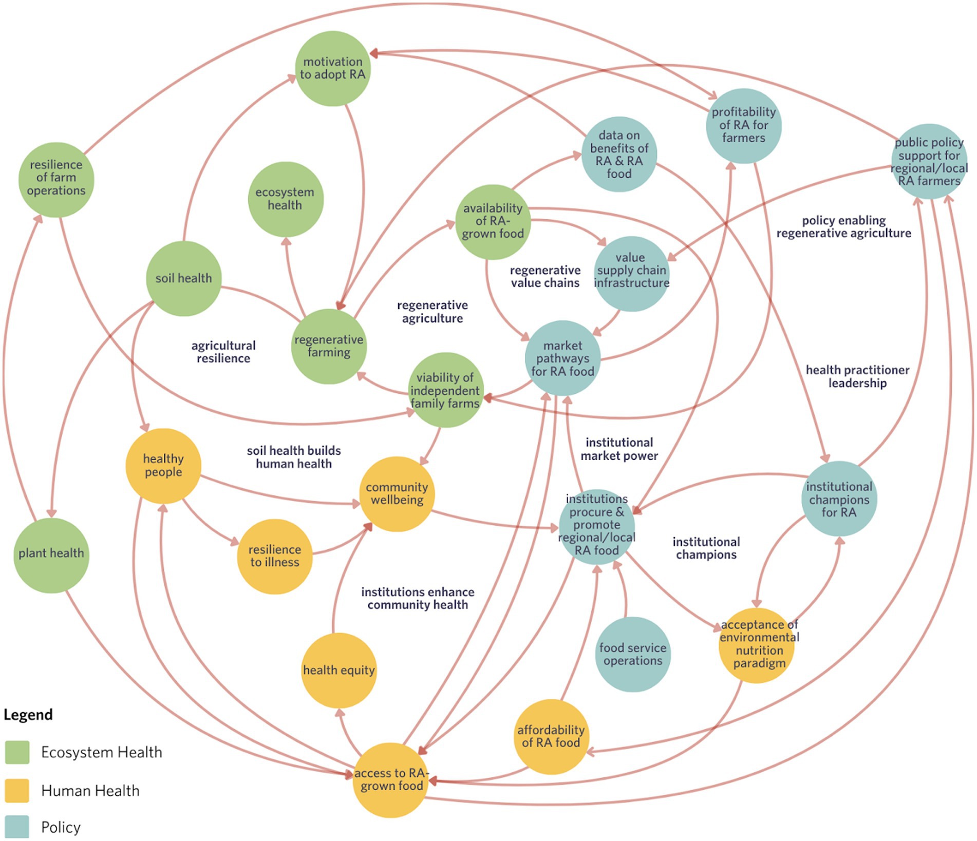 Flowchart depicting relationships between ecosystem health, human health, and policy. Circles indicate concepts such as regenerative agriculture, soil health, and community well-being. Arrows show interactions between these concepts. Colors distinguish categories: green for ecosystem health, yellow for human health, and blue for policy. The diagram illustrates interconnectedness and dependencies among various factors impacting agriculture and community health.