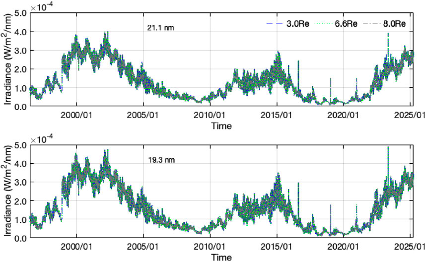 Two line graphs display irradiance (watts per square meter per nanometer) over time, from 1995 to 2025. The top graph shows data for 21.1 nm, and the bottom for 19.3 nm, with three line styles representing different distances: 3.0 Re, 6.6 Re, and 8.0 Re. Both graphs show fluctuating trends with peaks around 2001 and 2015, and a rise towards 2025.