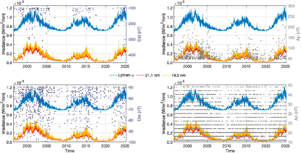 Four line graphs display irradiance data from 1995 to 2025, showing trends in Lyman-alpha (blue line), 21.1 nm (orange line), and 19.3 nm (red line). The top left graph correlates with the Dst index in nanoTesla (purple dots, right axis) ranging from -400 to -100. The top right graph correlates with the Ap index in milliTesla (gray dots, right axis) ranging from 0 to 300. The bottom two graphs repeat the same datasets but with different scales for Dst (-100 to -50, bottom left) and Ap (0 to 45, bottom right) respectively.