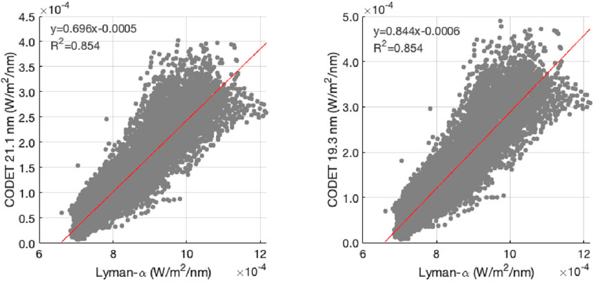 Two scatter plots show the relationship between Lyman-alpha flux and CO2 continuum EUV measurements. The left plot correlates Lyman-alpha with CO2 at 21.1 nm, with a regression line equation y=0.696x-0.0005 and R-squared of 0.854. The right plot correlates Lyman-alpha with CO2 at 19.3 nm, with a regression line equation y=0.844x-0.0006 and the same R-squared value. Both plots have numerous gray data points with red regression lines indicating trends.