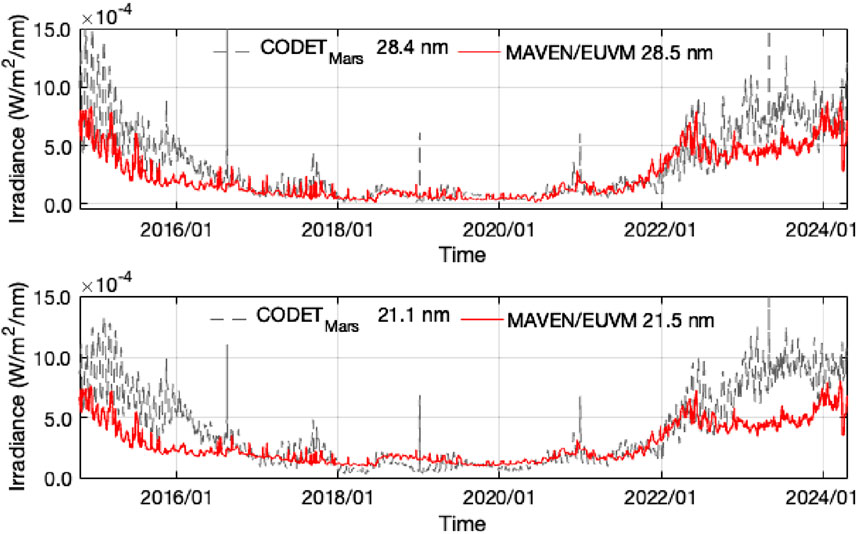 Two line graphs show solar irradiance over time, from 2014 to 2024. The top graph (28.4 nm) and the bottom graph (21.1 nm) compare CODET Mars data in gray with MAVEN/EUVM data in red. Both graphs display similar trends, with irradiance peaking around 2014 and 2024 and remaining relatively low between 2016 and 2022.