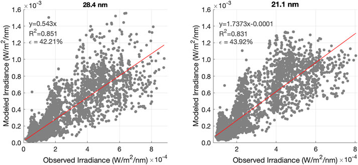 Two scatter plots compare modeled versus observed irradiance at wavelengths of 28.4 nm and 21.1 nm. The left plot shows a line equation of y = 0.543x with an R² of 0.851 and error of 42.21 percent. The right plot displays a line equation of y = 1.7373x - 0.0001 with an R² of 0.831 and error of 43.92 percent. Both plots include fitted trend lines.