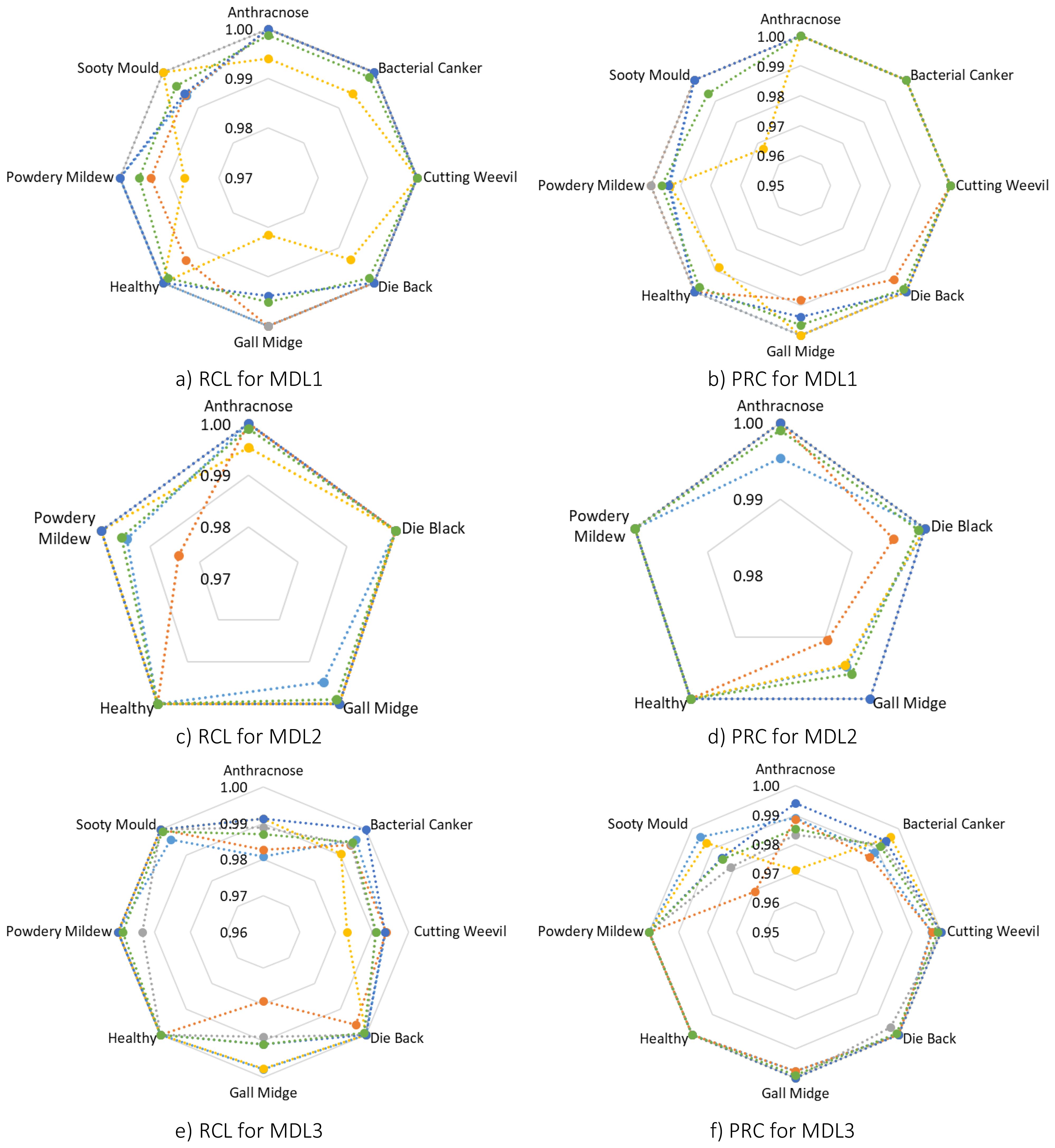 Six radar charts labeled a) to f) display data on plant conditions: Anthracnose, Bacterial Canker, Cutting Weevil, Die Back, Gall Midge, Healthy, Powdery Mildew, and Sooty Mould. Each chart shows variable scores with different colored lines.