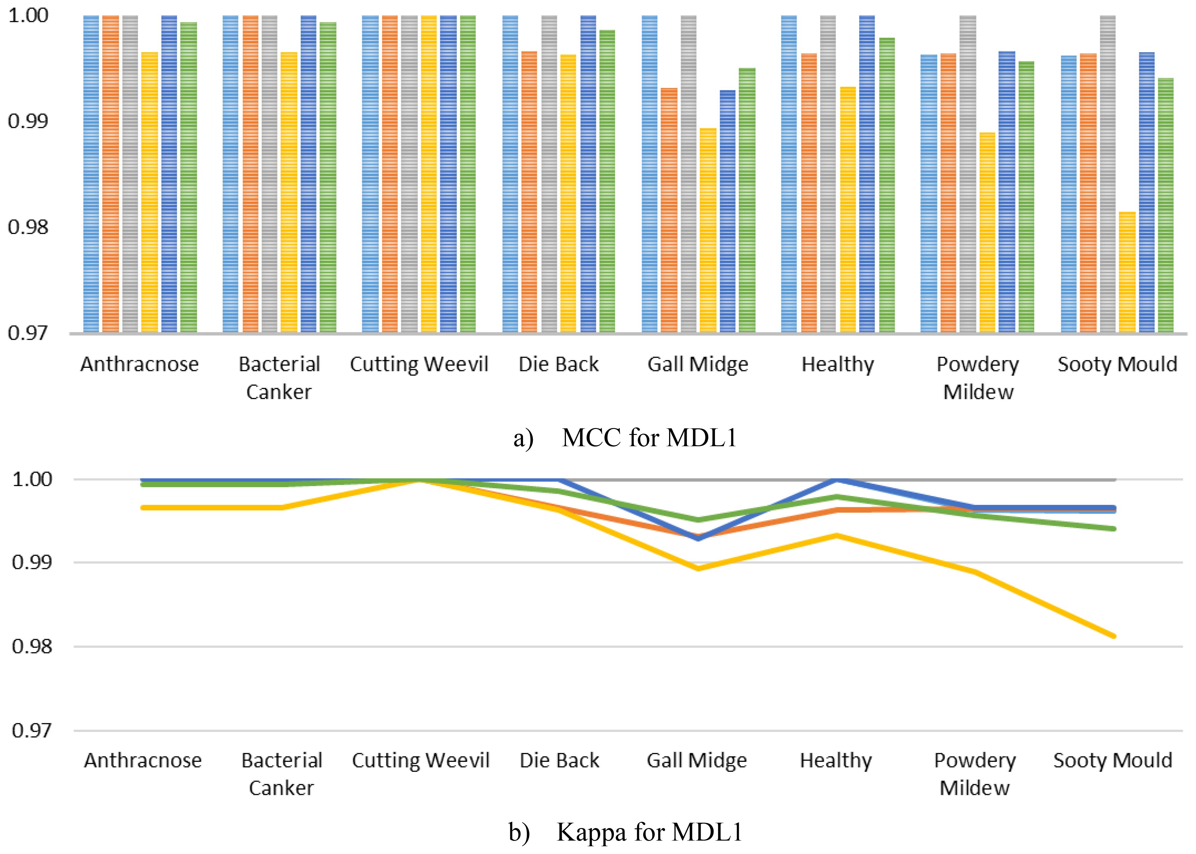 Two graphs compare data related to various plant conditions: Anthracnose, Bacterial Canker, Cutting Weevil, Die Back, Gall Midge, Healthy, Powdery Mildew, and Sooty Mould. Graph (a) is a clustered bar chart with several color-coded bars representing different metrics or categories. Graph (b) is a line chart showing the trend of similar metrics across the same conditions, with lines in different colors illustrating variations among data points. Both graphs depict values ranging from 0.97 to 1.00.