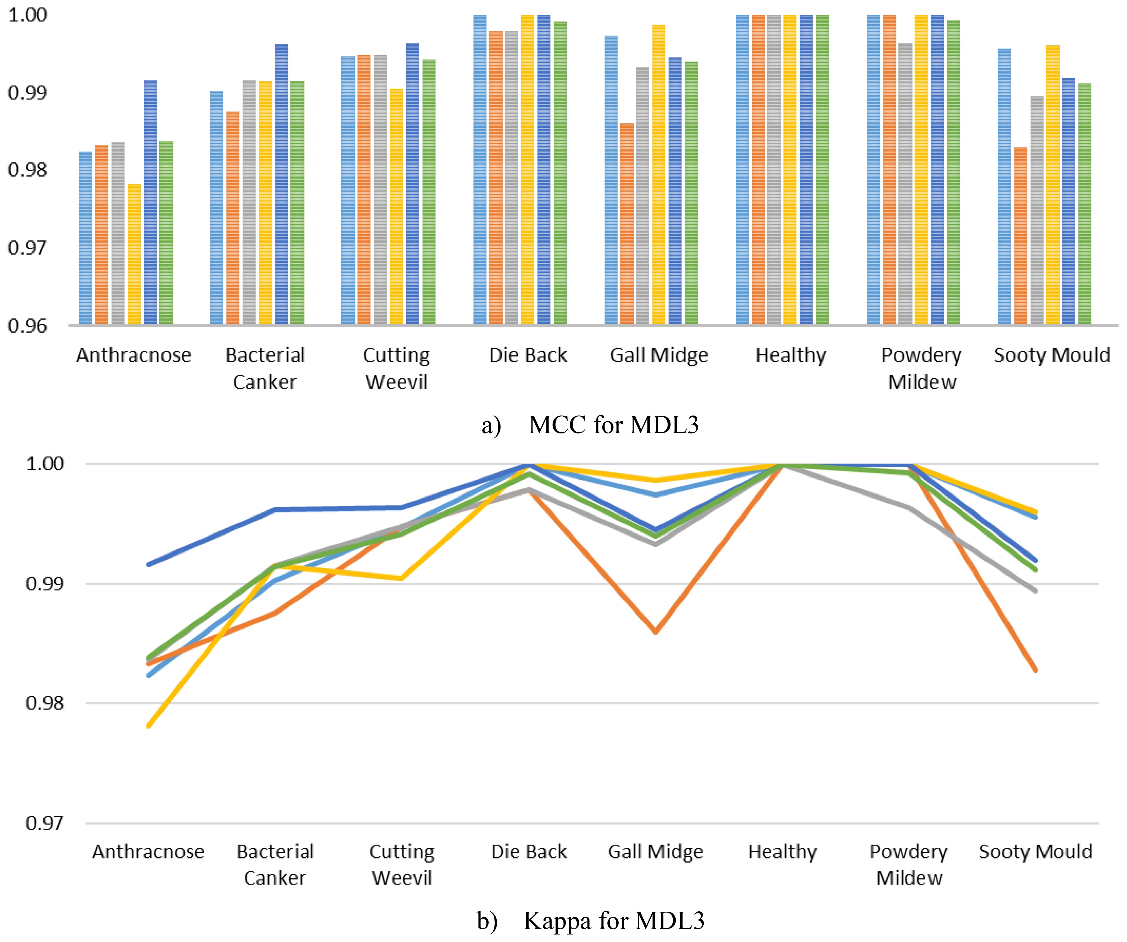 Two graphs displaying data on plant health treatments. Graph (a) is a grouped bar chart showing treatment effectiveness across various conditions like Anthracnose and Powdery Mildew. Graph (b) is a line chart displaying similar data trends, highlighting variations in effectiveness for different conditions. Each category is color-coded across both graphs.