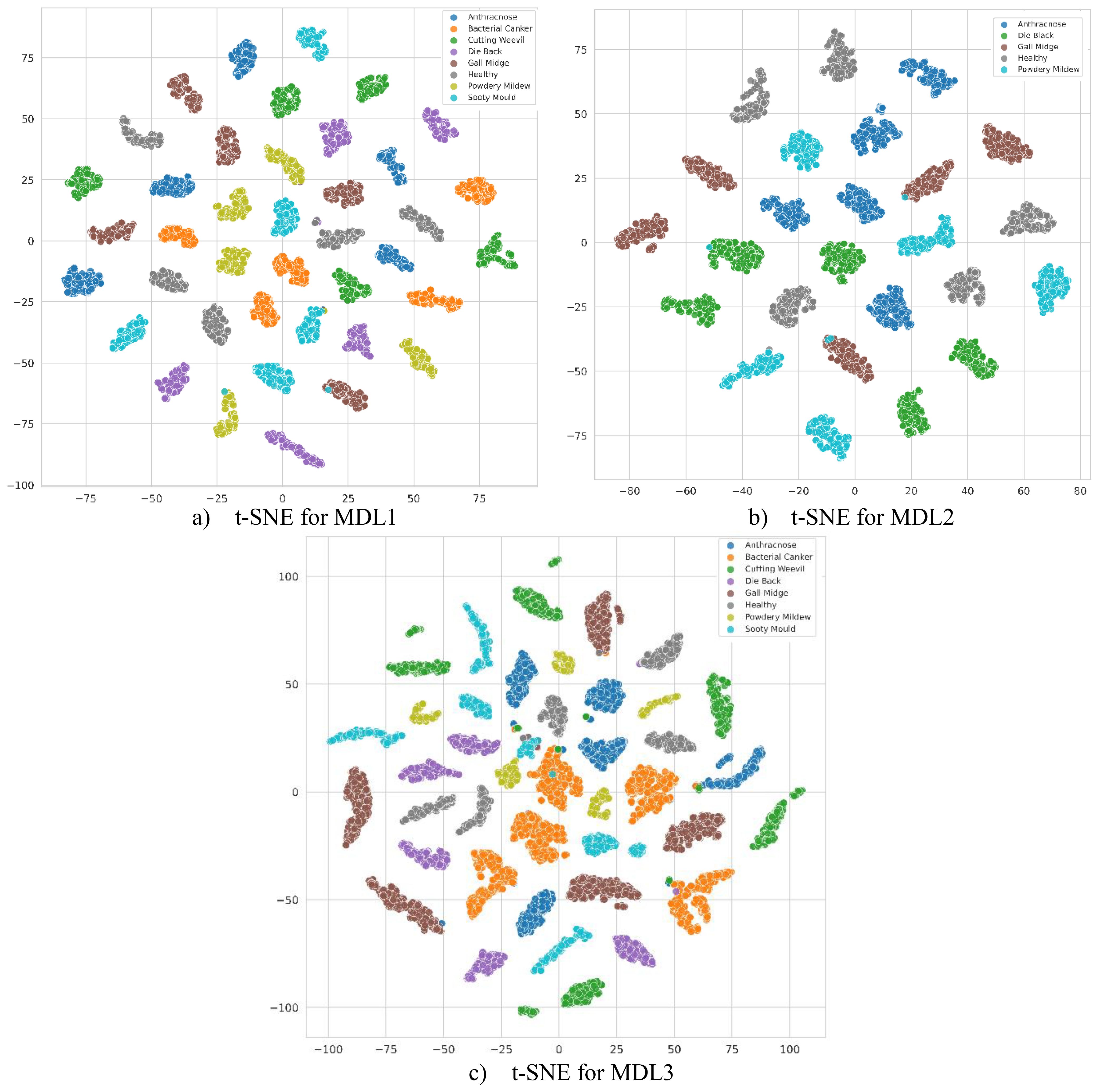 Three scatter plots labeled a, b, and c show clustered data points in various colors, representing different categories like Anthracnose, Bacterial Canker, and others. Each plot has a different arrangement of clusters, with legends indicating category colors.