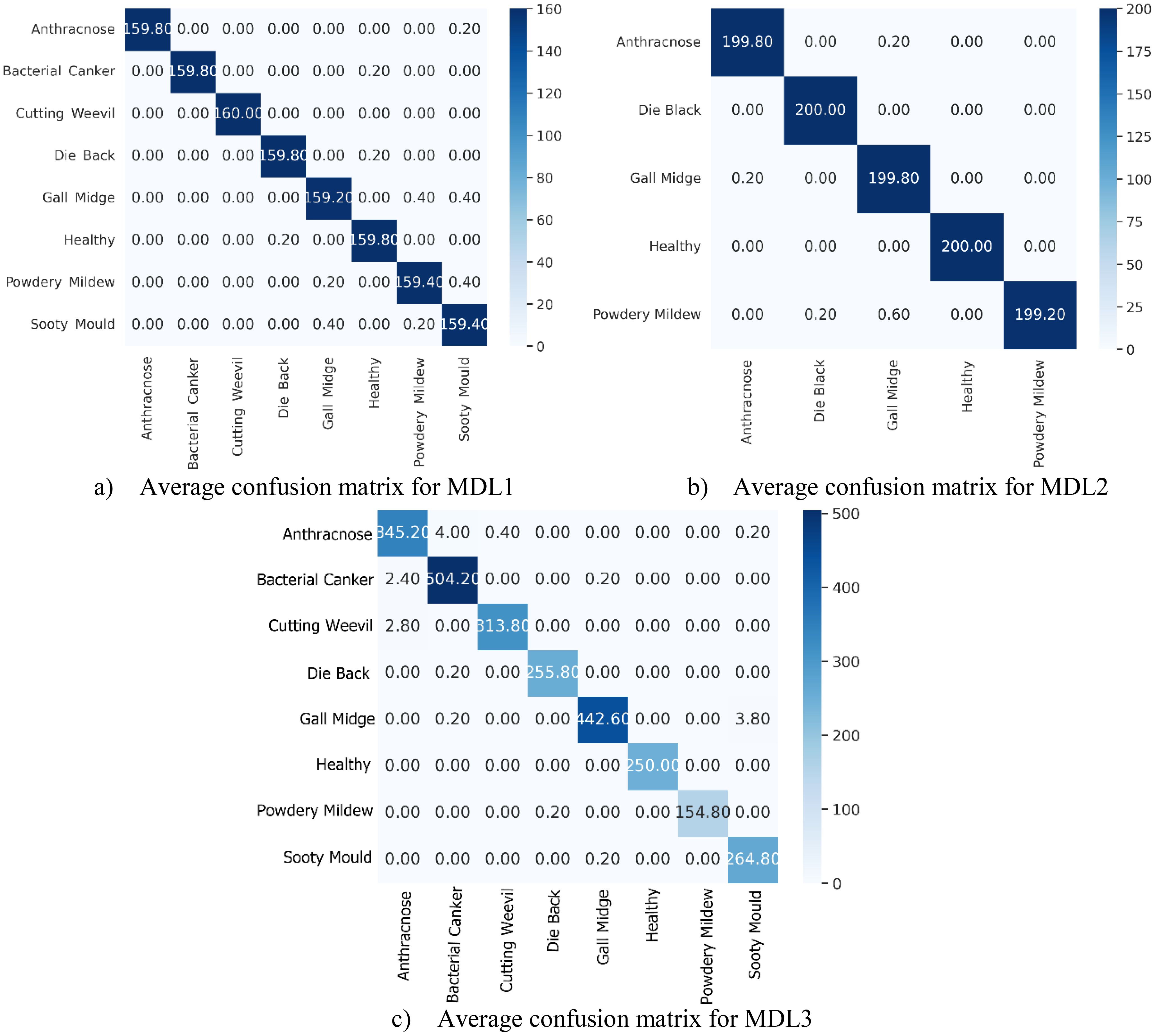 Three heatmaps labeled a, b, and c show numerical data for various plant diseases and health conditions. Each has a color gradient from light blue to dark blue indicating lower to higher values. Chart a) shows values up to 159.80, b) up to 200.00, and c) up to 504.20. Different conditions like “Anthracnose,” “Bacterial Canker,” and “Healthy” are compared.