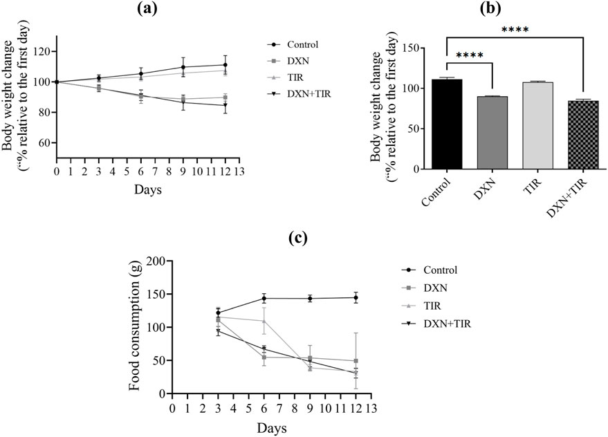 Three panels display data related to body weight change and food consumption in different treatment groups: (a) Line graph showing body weight change percentage over 13 days for Control, DXN, TIR, and DXN+TIR groups. (b) Bar graph comparing body weight change percentage, with significant differences marked (****) among the groups. (c) Line graph illustrating food consumption in grams over 13 days for the same groups, with Control maintaining the highest intake.
