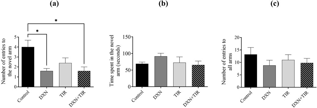 Bar graphs displaying experimental data with three panels labeled (a), (b), and (c). Panel (a) shows