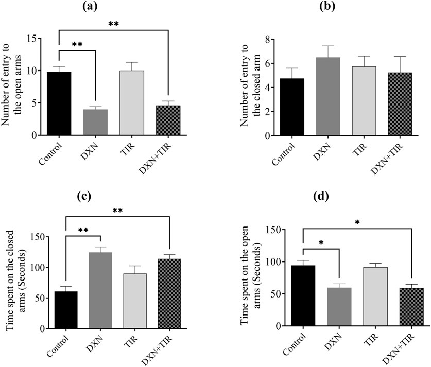 Bar graphs displaying results from four different experimental setups: (a) Shows the number of entries to the open arms, with Control having the highest and DXN+TIR the lowest. Statistically significant difference noted with asterisks.(b) Depicts the number of entries to the closed arms, with minimal differences across groups.(c) Time spent on closed arms, showing DXN with the highest time and Control the lowest. Significant differences indicated.(d) Time spent on open arms, where Control is the highest, and DXN is the lowest. Statistically significant differences shown with asterisks.