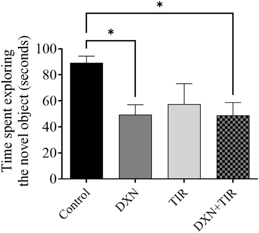 Bar graph showing time spent exploring a novel object in seconds. The Control group averages around 90 seconds. DXN, TIR, and DXN+TIR groups show reduced exploration times around 40-50 seconds. Asterisks indicate significant differences.
