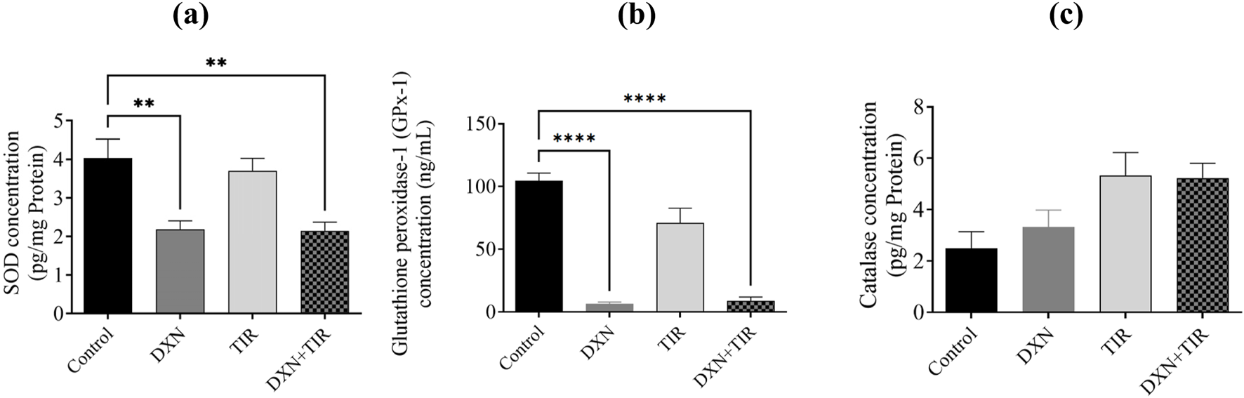 Bar charts showing enzyme concentrations across four groups: Control, DXN, TIR, and DXN+TIR. Chart (a) shows SOD concentration with Control significantly higher than DXN and DXN+TIR. Chart (b) shows GPx-1 concentration with Control significantly higher than DXN and DXN+TIR. Chart (c) shows similar catalase concentrations across all groups. Statistical significance is noted with asterisks.