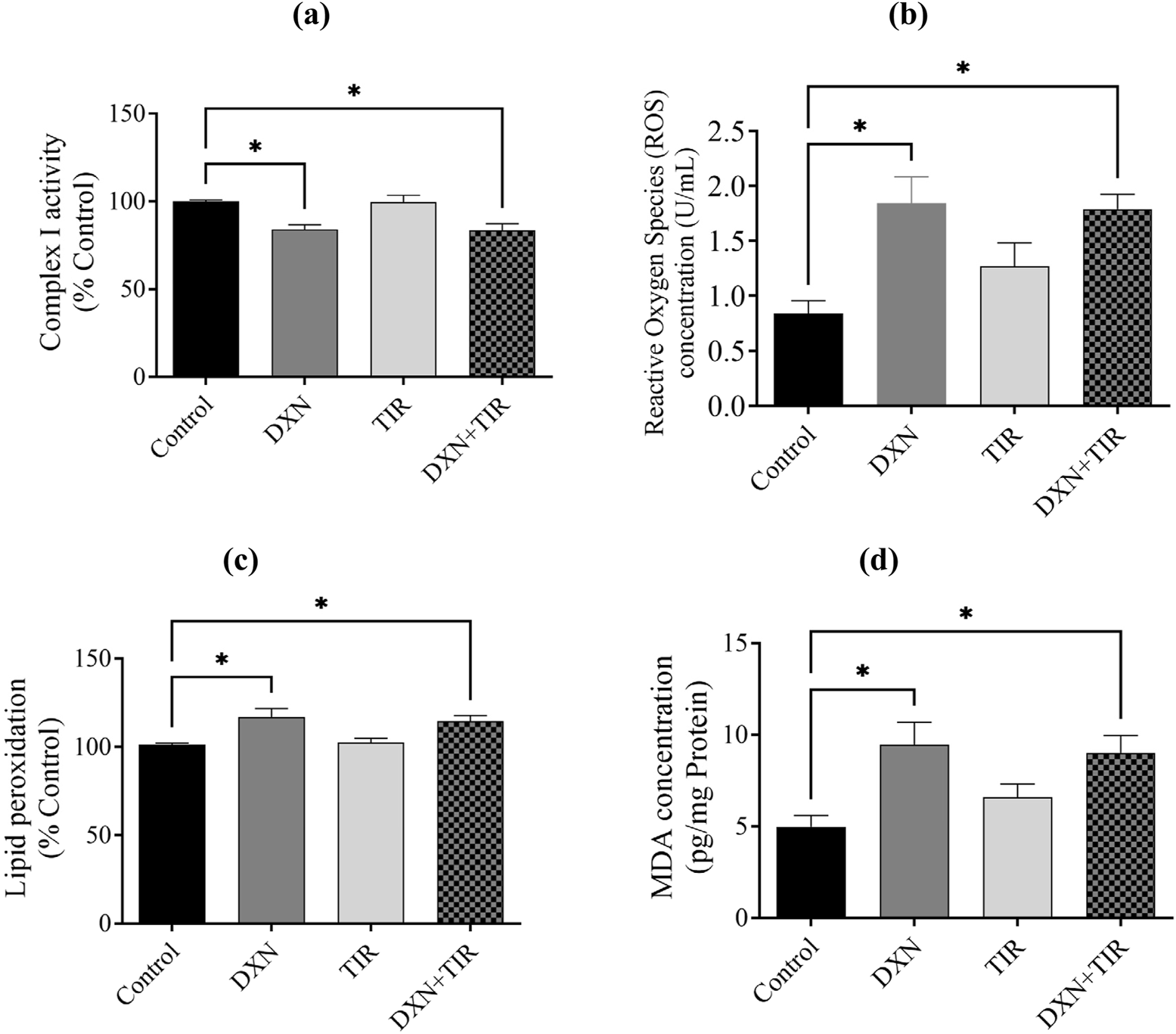 Four bar graphs labeled (a) to (d) show different biochemical parameters across four groups: Control, DXN, TIR, and DXN+TIR. (a) Complex I activity decreases in DXN, higher in TIR. (b) ROS concentration increases in DXN. (c) Lipid peroxidation decreases in DXN, higher in TIR. (d) MDA concentration increases in DXN. Asterisks indicate significant differences.