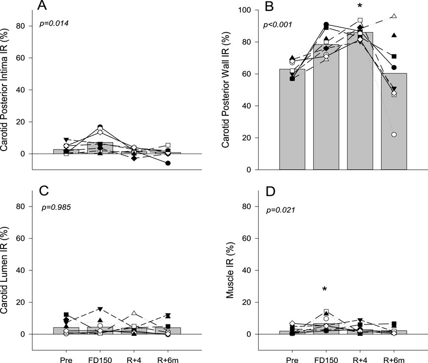 Mean (bars) and individual (symbols) index of reflectivity (IR) measures of the posterior wall intima (A), posterior wall (B), vessel lumen (C), and neck muscle (D). Data are shown for preflight (PRE), flight day 150 (FD150), 4 days after returning to Earth (R + 4), and 6 months after returning to Earth (R + 6 m). The main effects of measurement time are indicated on the graphs with values that are different from those of PRE, indicated by * p < 0.05. Lines connecting symbols are included to identify individual trends and do not represent changes in the variables over time.