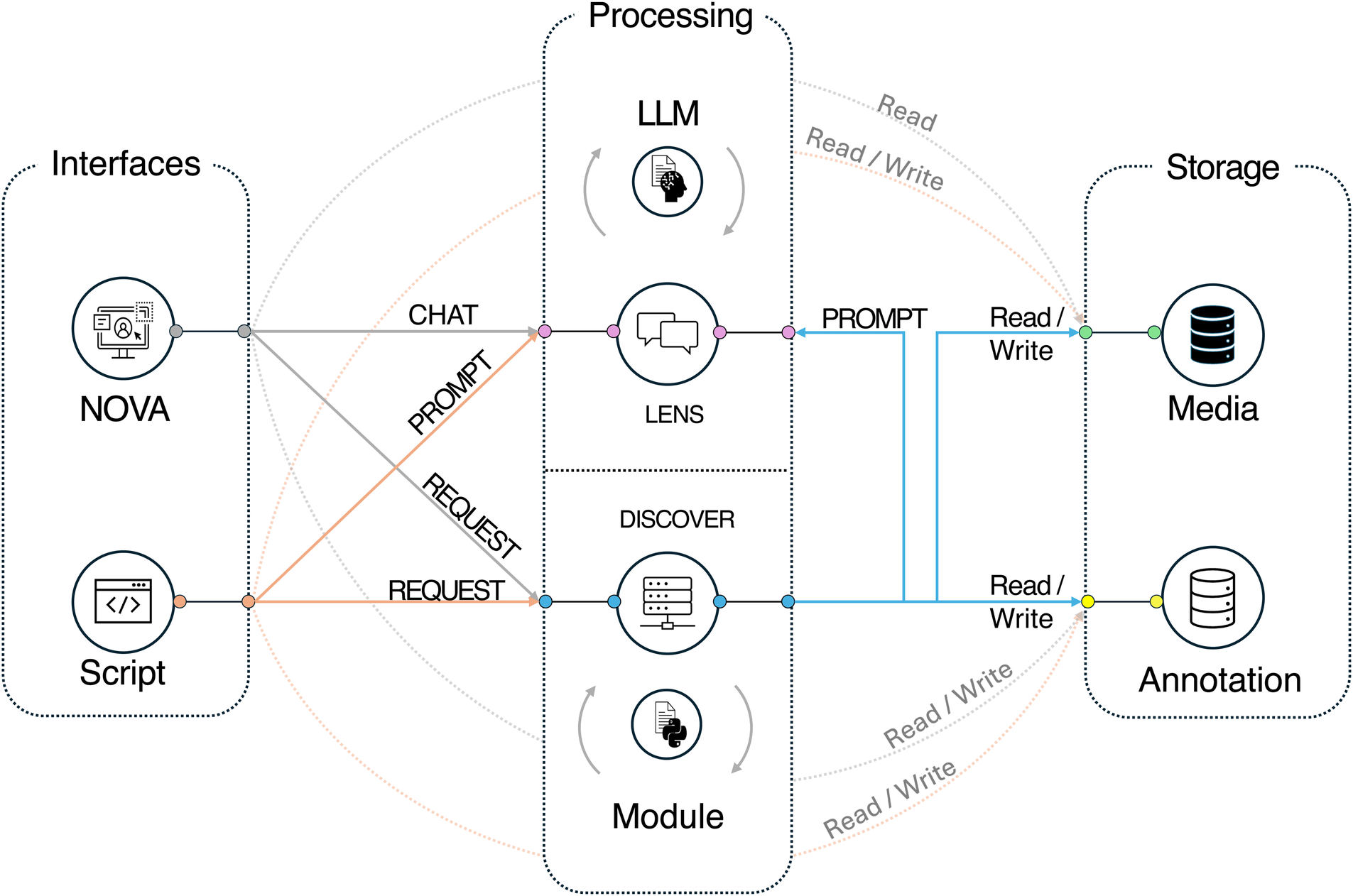 System architecture diagram showing DISCOVER framework components. Central processing hub connects to interfaces (NOVA and Script), storage systems (Media and Annotation databases), and LENS module with LLM integration. Arrows indicate data flow between components with read/write operations, chat prompts, and requests.