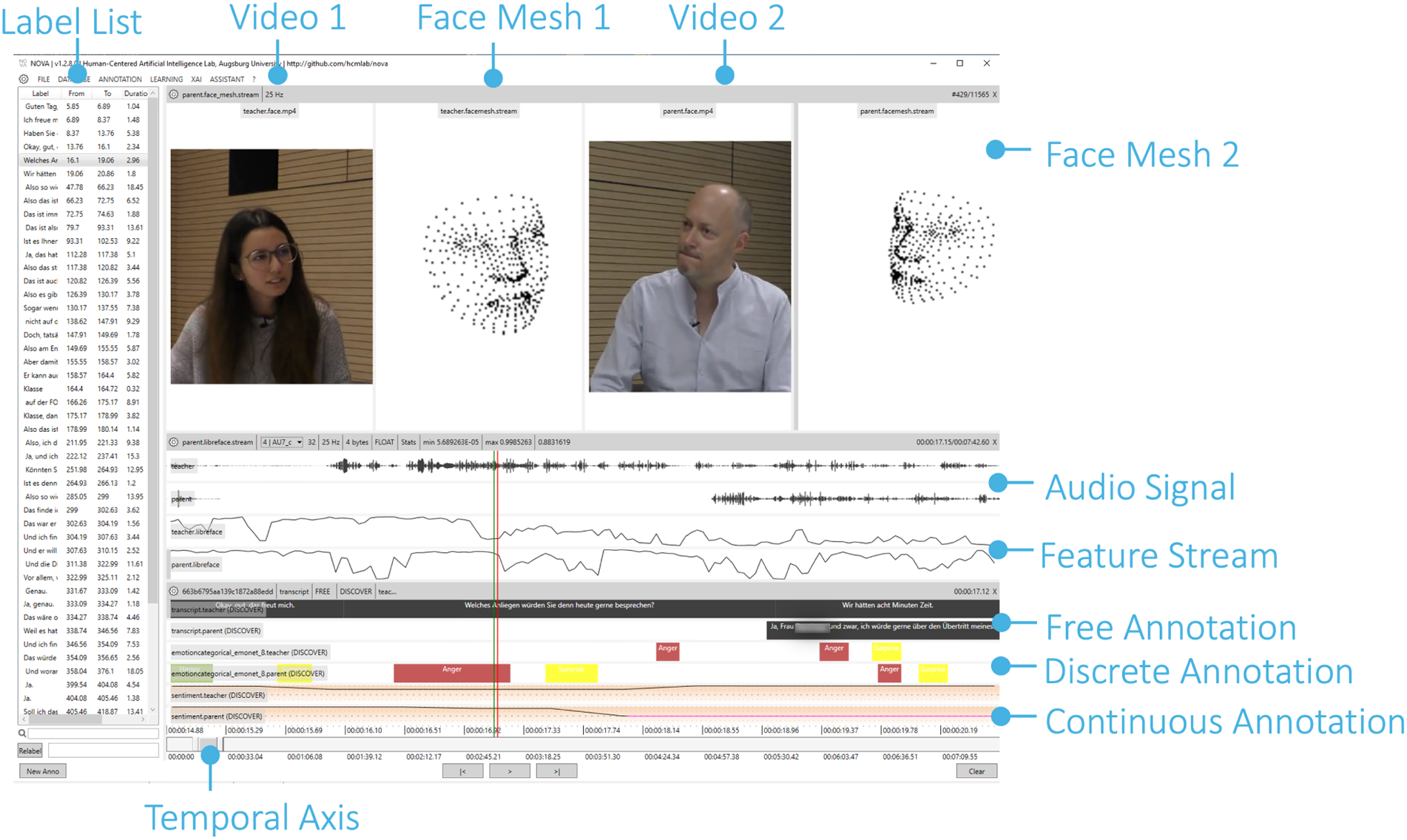Screenshot of NOVA user interface displaying multimodal annotation workspace. Shows video panels of two people, audio waveforms, facial mesh tracking visualization, and multiple annotation tracks including transcript, facial expressions, emotions, and sentiment analysis displayed on a temporal timeline.