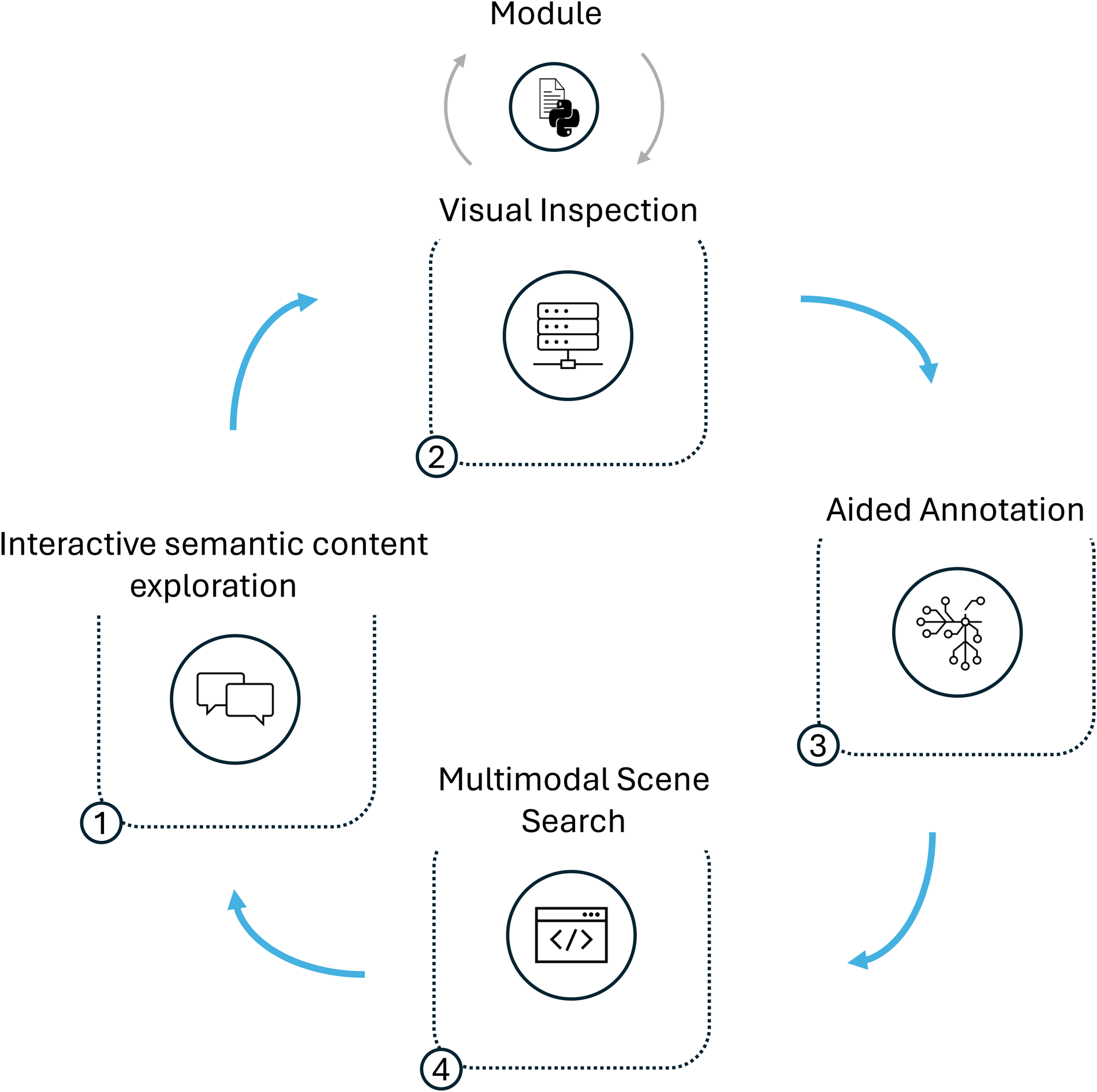 Circular workflow diagram illustrating four-step data exploration process: 1) Interactive semantic content exploration, 2) Visual inspection with module processing, 3) Aided annotation, and 4) Multimodal scene search. Blue arrows connect steps showing iterative workflow progression.