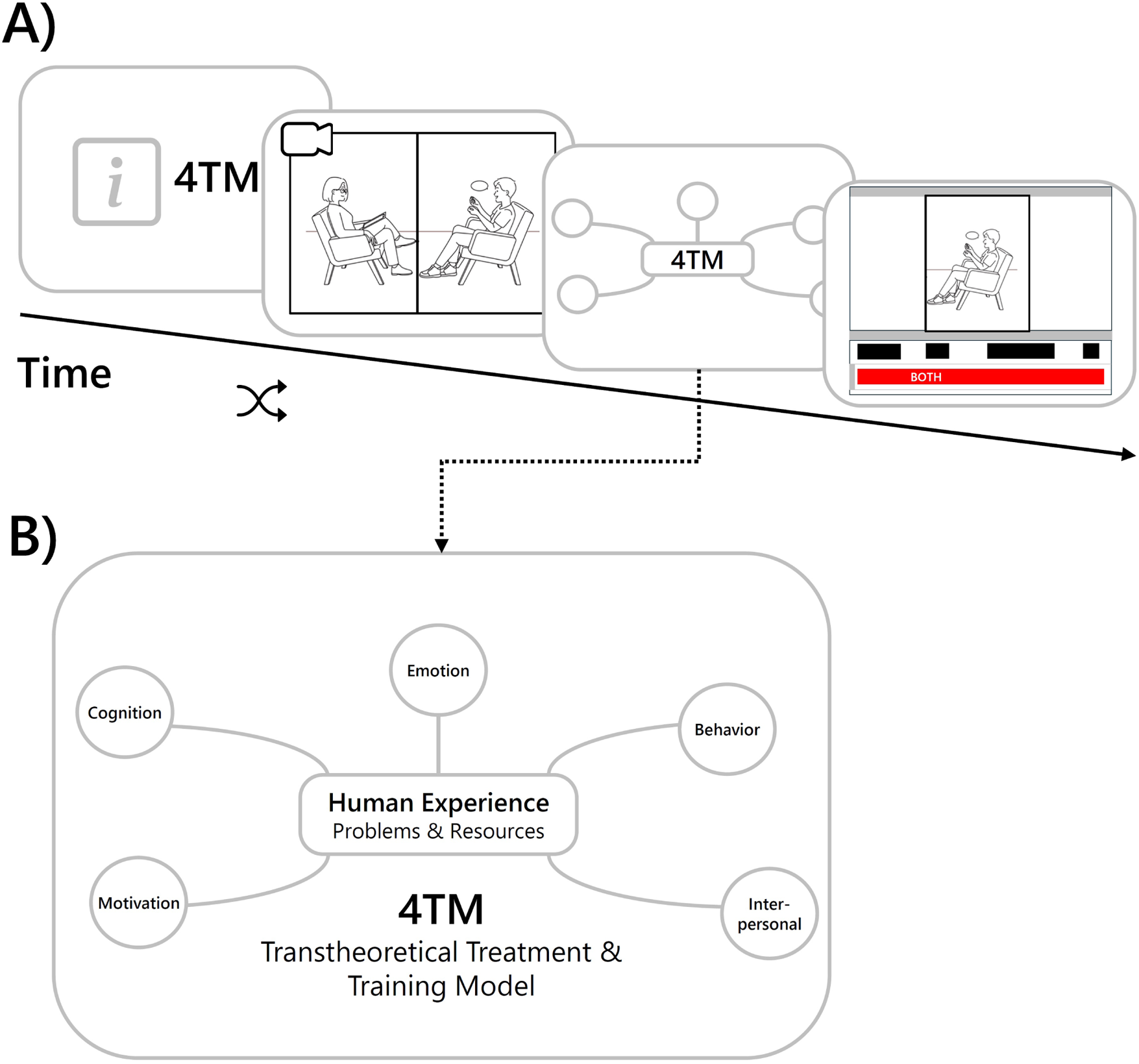 Two-part diagram: (A) Shows 4TM tool interaction workflow with clinical interview analysis over time, (B) Displays 4TM model structure with five facets (Emotion, Cognition, Behavior, Motivation, Interpersonal) surrounding central "Human Experience Problems and Resources" hub.