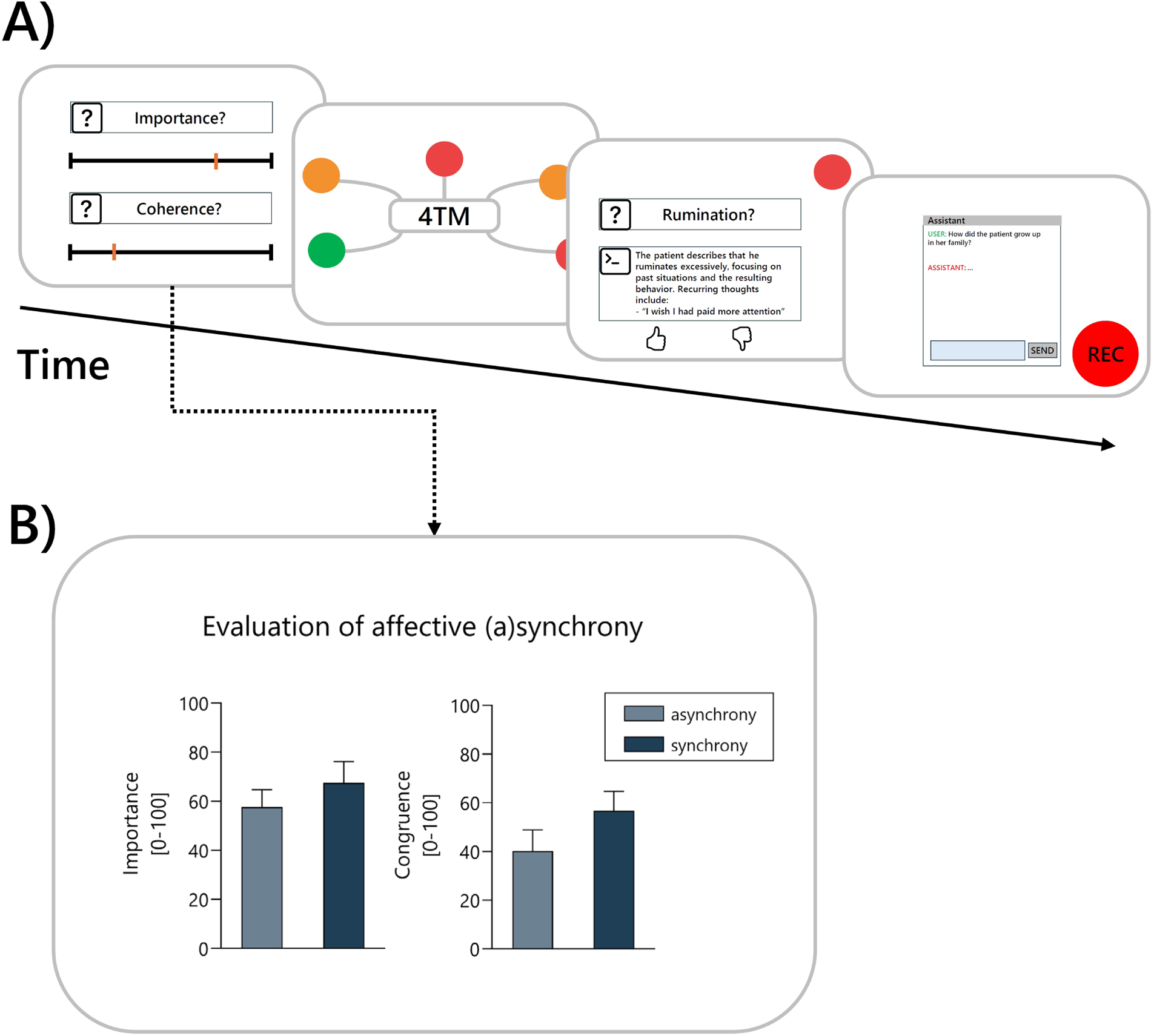 User evaluation results: (A) Shows evaluation procedure timeline with importance/coherence ratings and 4TM integration, (B) Bar chart comparing affective synchrony vs asynchrony ratings for importance and congruence measures, with synchronous scenes rated higher than asynchronous ones.