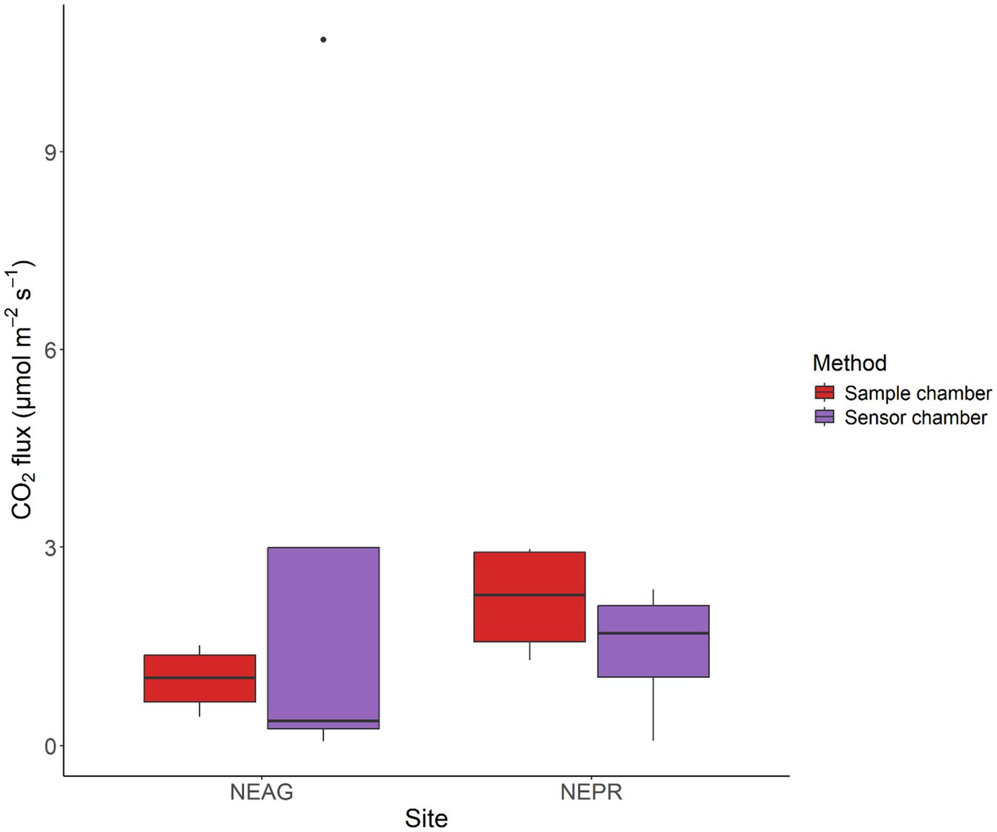 Box plot comparing CO2 flux at two sites, NEAG and NEPR, using two methods: Sample chamber (red) and Sensor chamber (purple). NEAG shows higher variance for Sensor chamber. NEPR values are similar for both methods. An outlier is present for NEAG Sensor chamber.