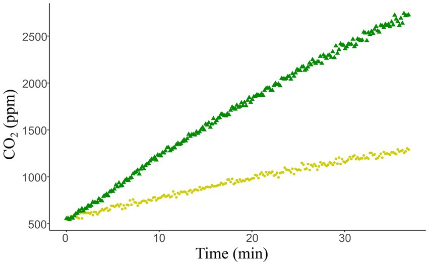 Scatter plot showing CO2 concentration in parts per million over time in minutes. The green line increases sharply from about 500 to 2500 ppm. The yellow line rises gradually from about 500 to 1000 ppm.